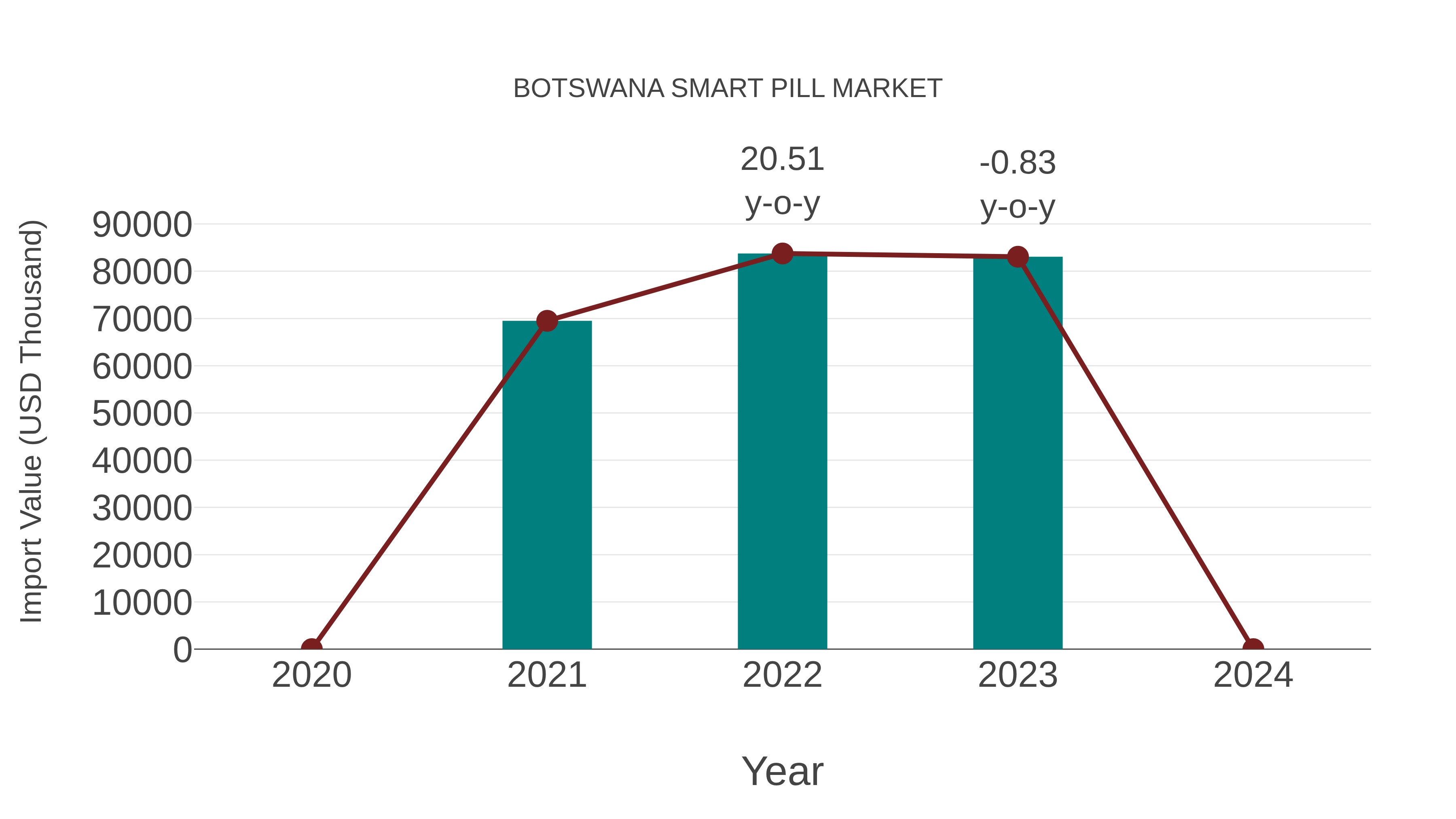  Botswana Smart Pill Market: Import Trend Analysis