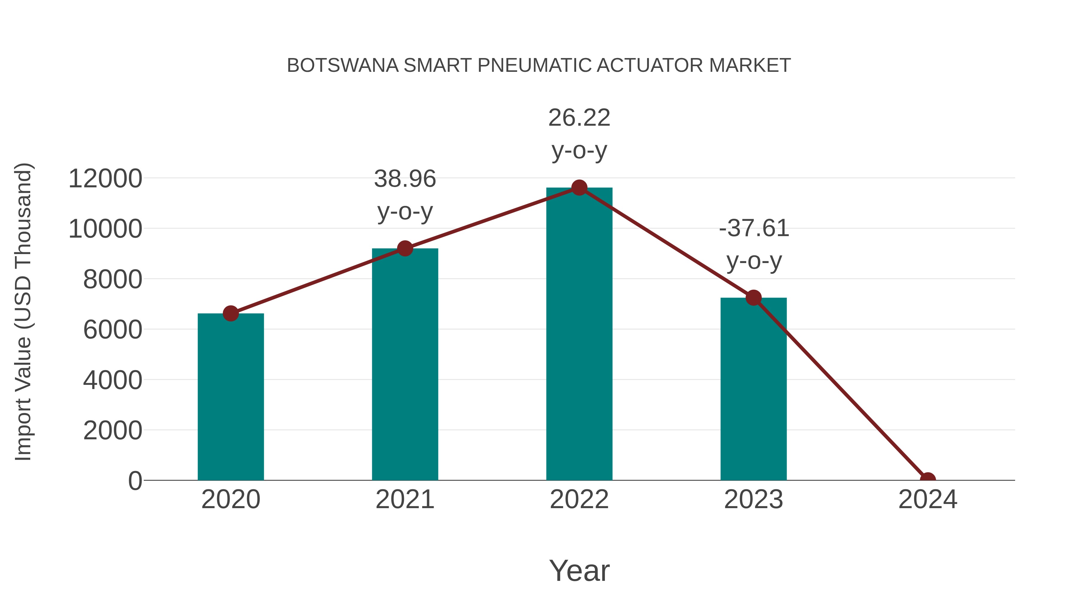 Botswana Smart Pneumatic Actuator Market: Import Trend Analysis