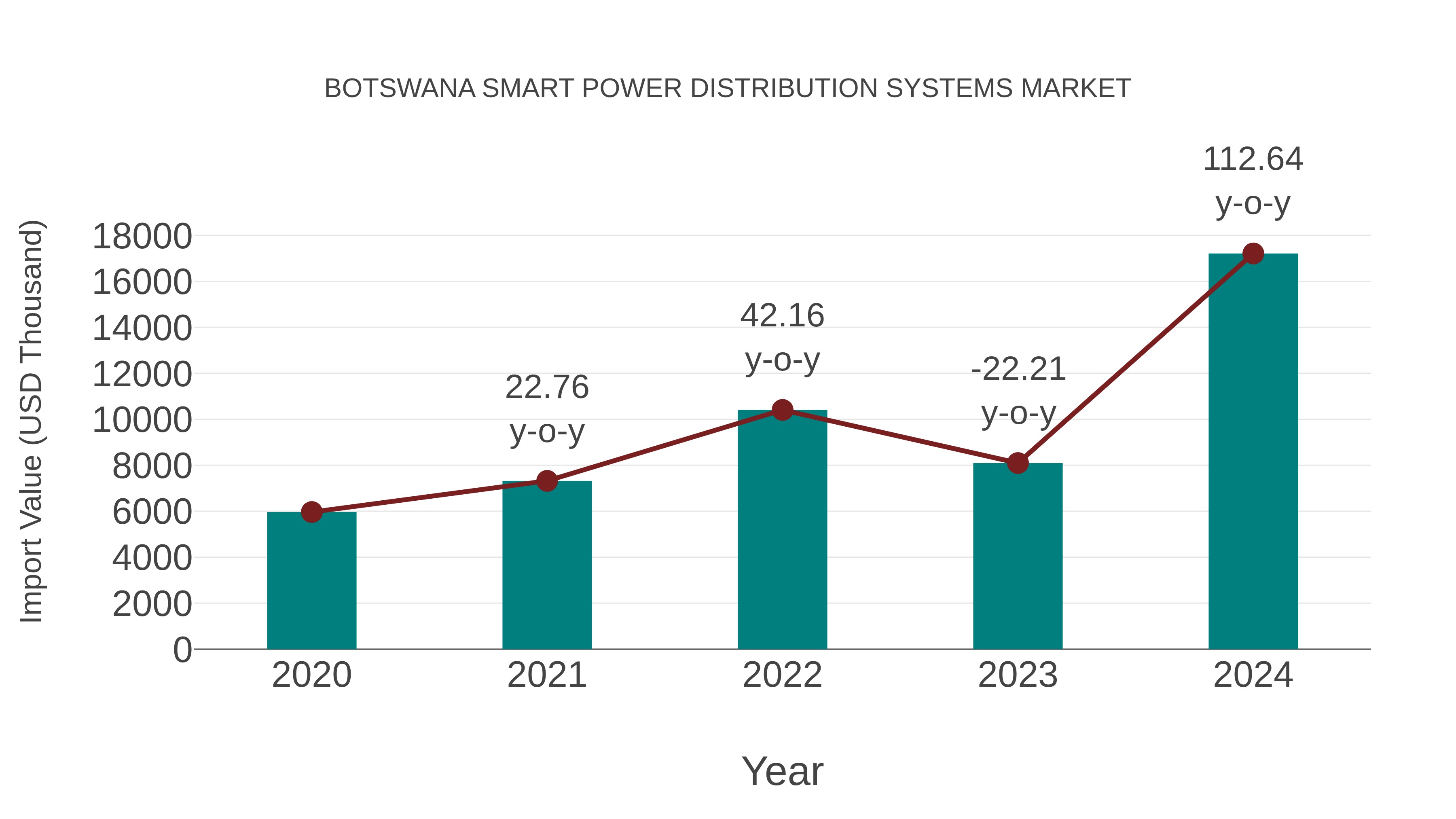  Botswana Smart Power Distribution Systems Market: Import Trend Analysis
