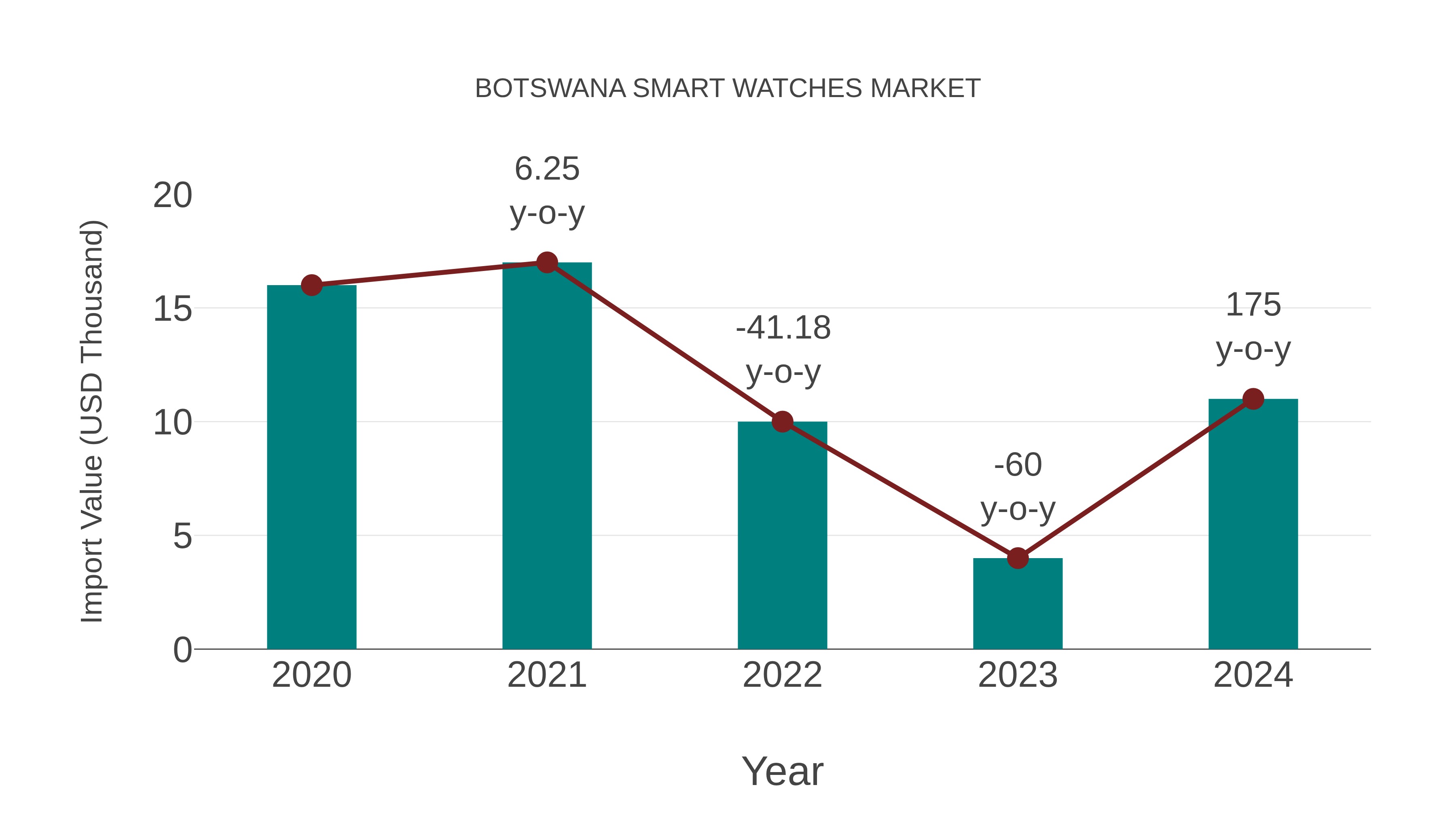Botswana Smart Watches Market: Import Trend Analysis