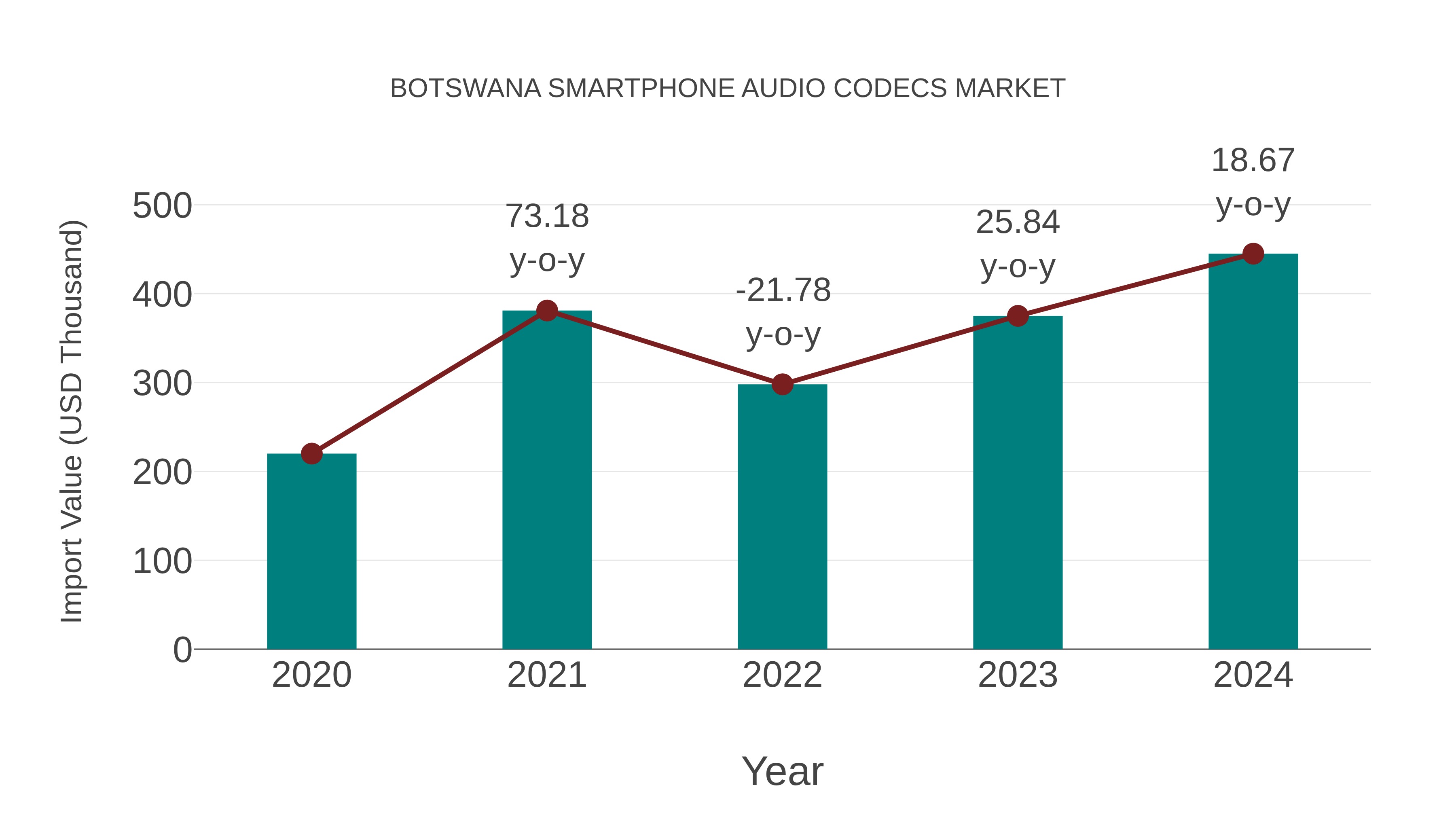  Botswana Smartphone Audio Codecs Market: Import Trend Analysis