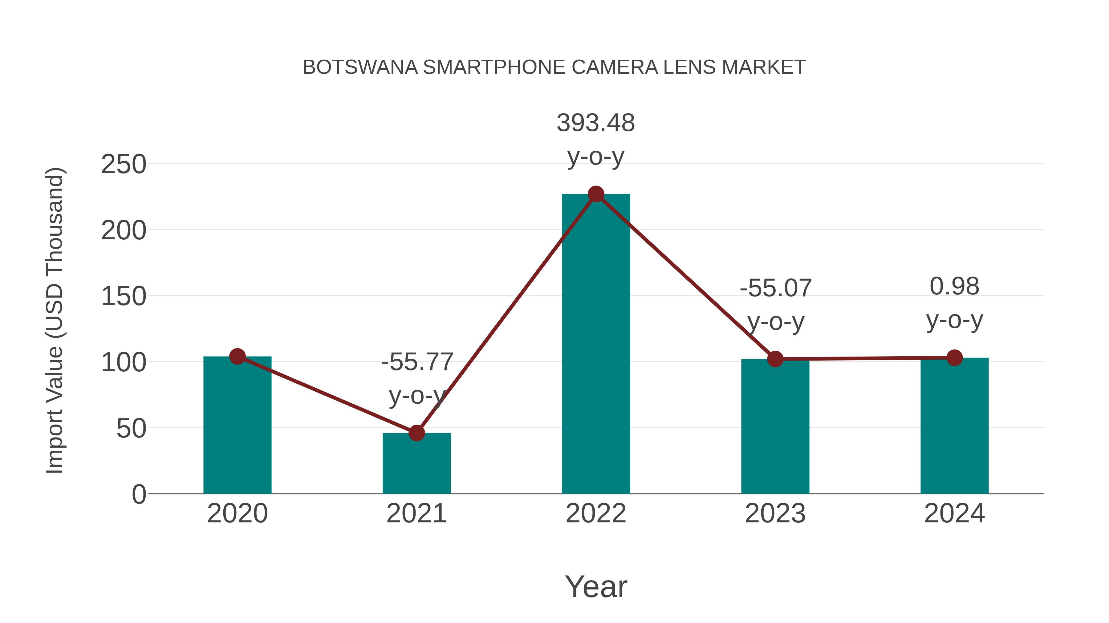 Botswana Smartphone Camera Lens Market: Import Trend Analysis
