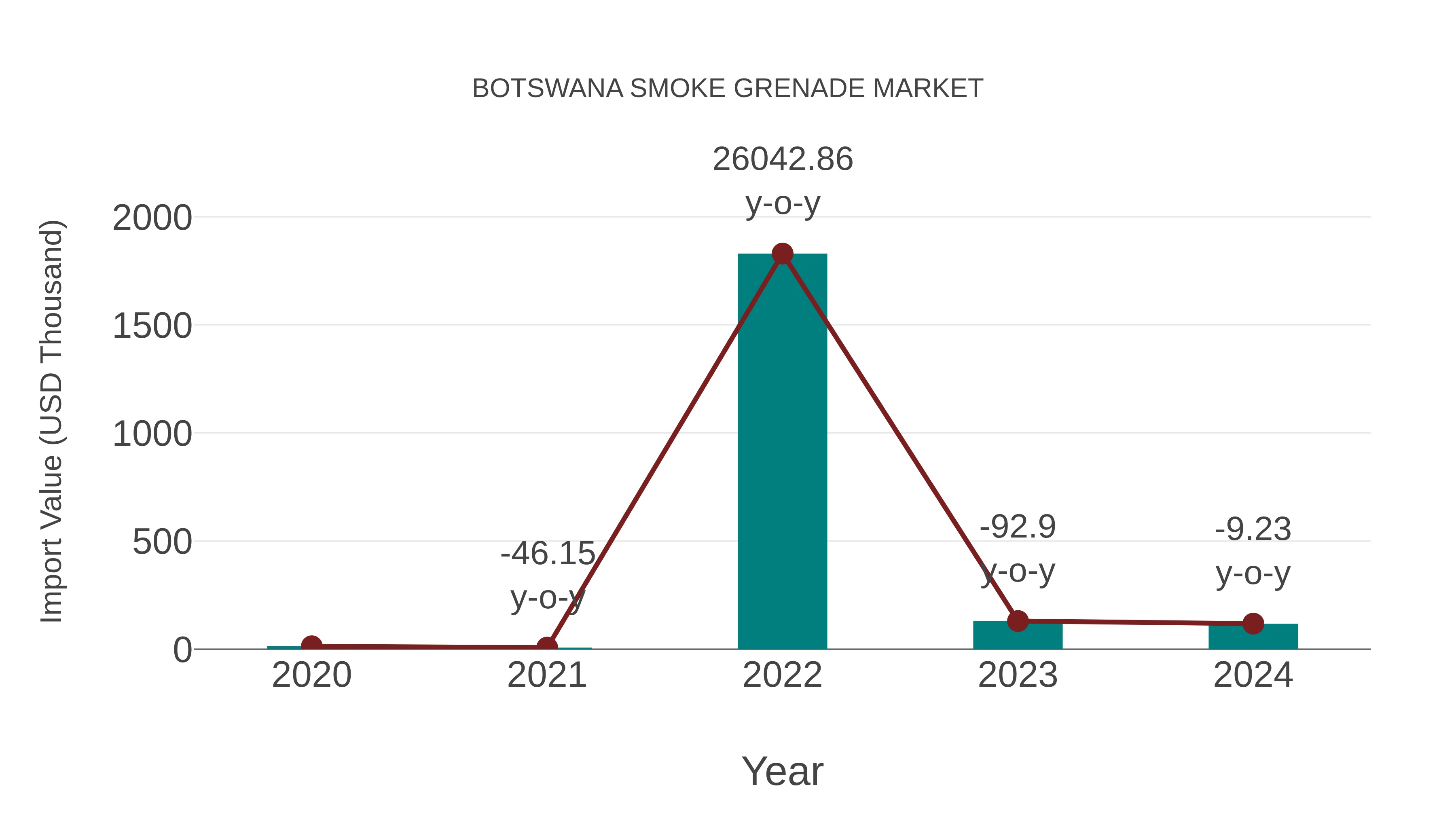Botswana Smoke Grenade Market: Import Trend Analysis