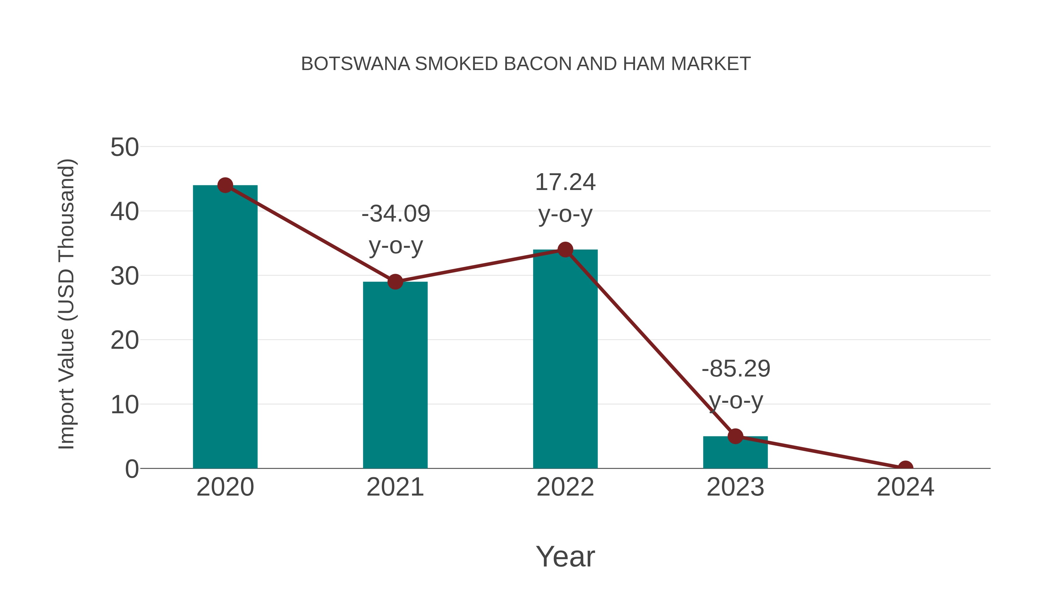 Botswana Smoked Bacon and Ham Market: Import Trend Analysis
