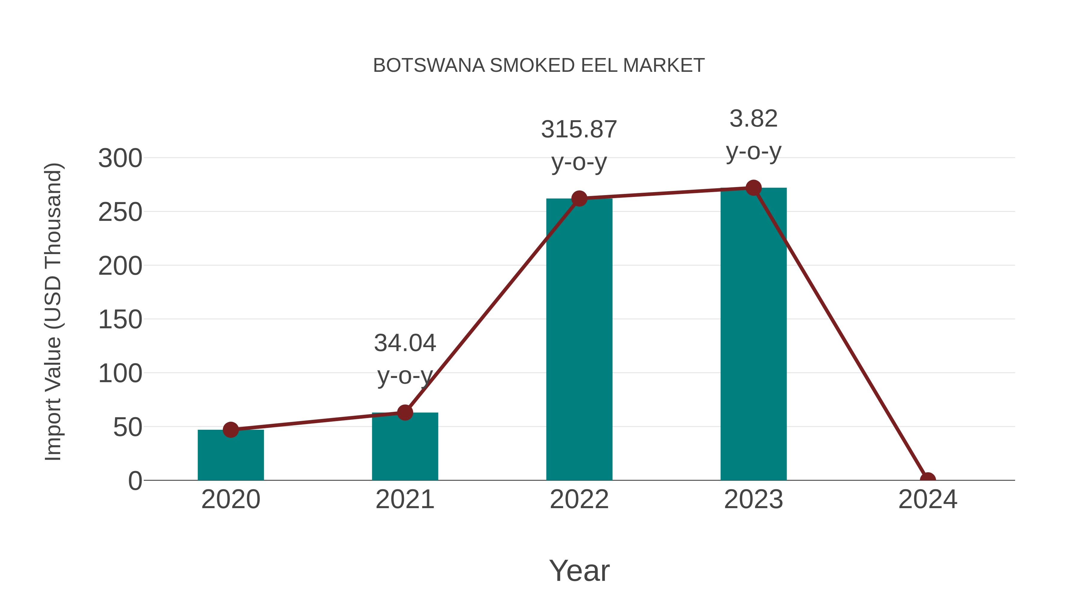  Botswana Smoked Eel Market: Import Trend Analysis