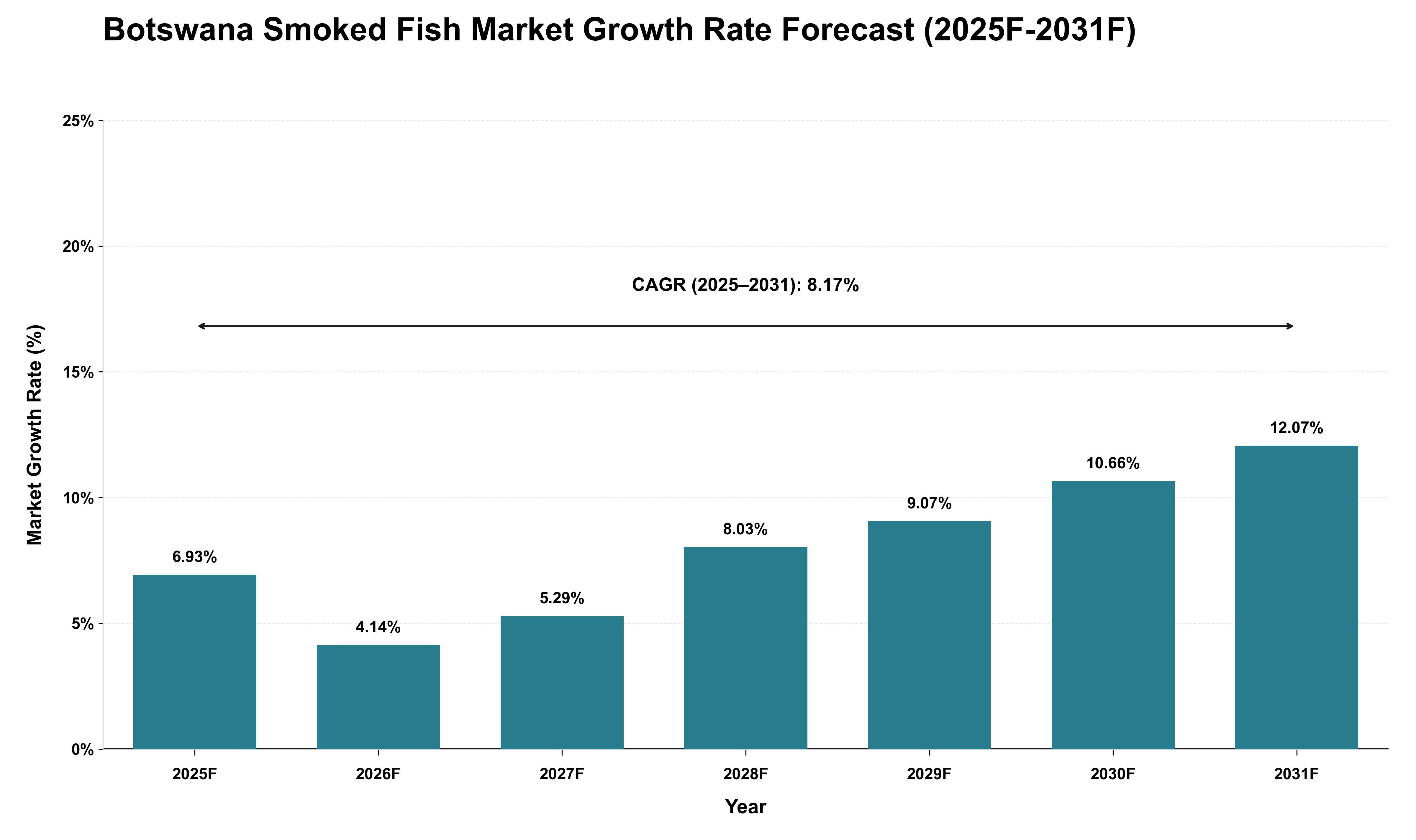 Botswana Smoked Fish Market Growth Rate Analysis (2025 - 2031)