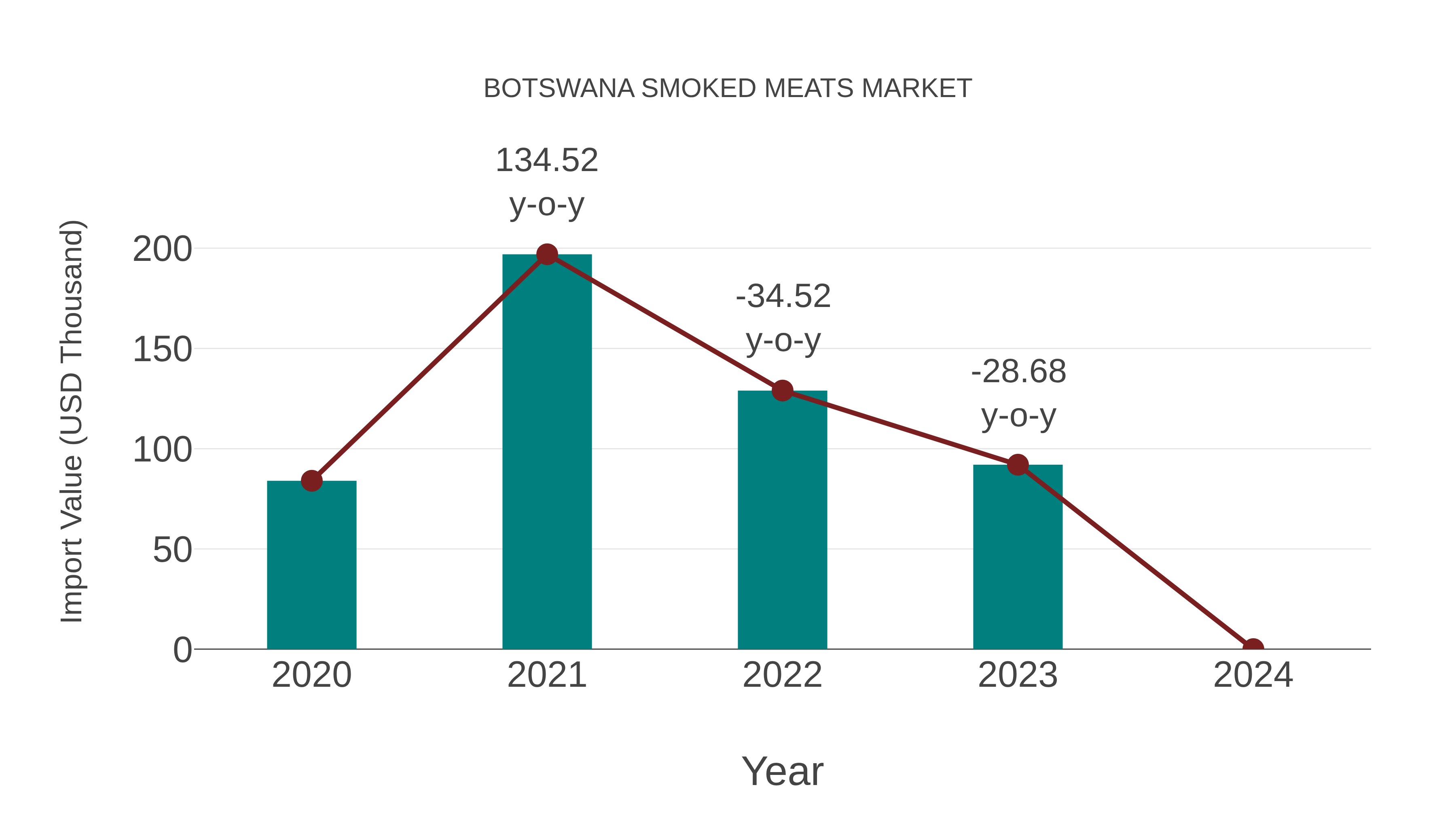  Botswana Smoked Meats Market: Import Trend Analysis