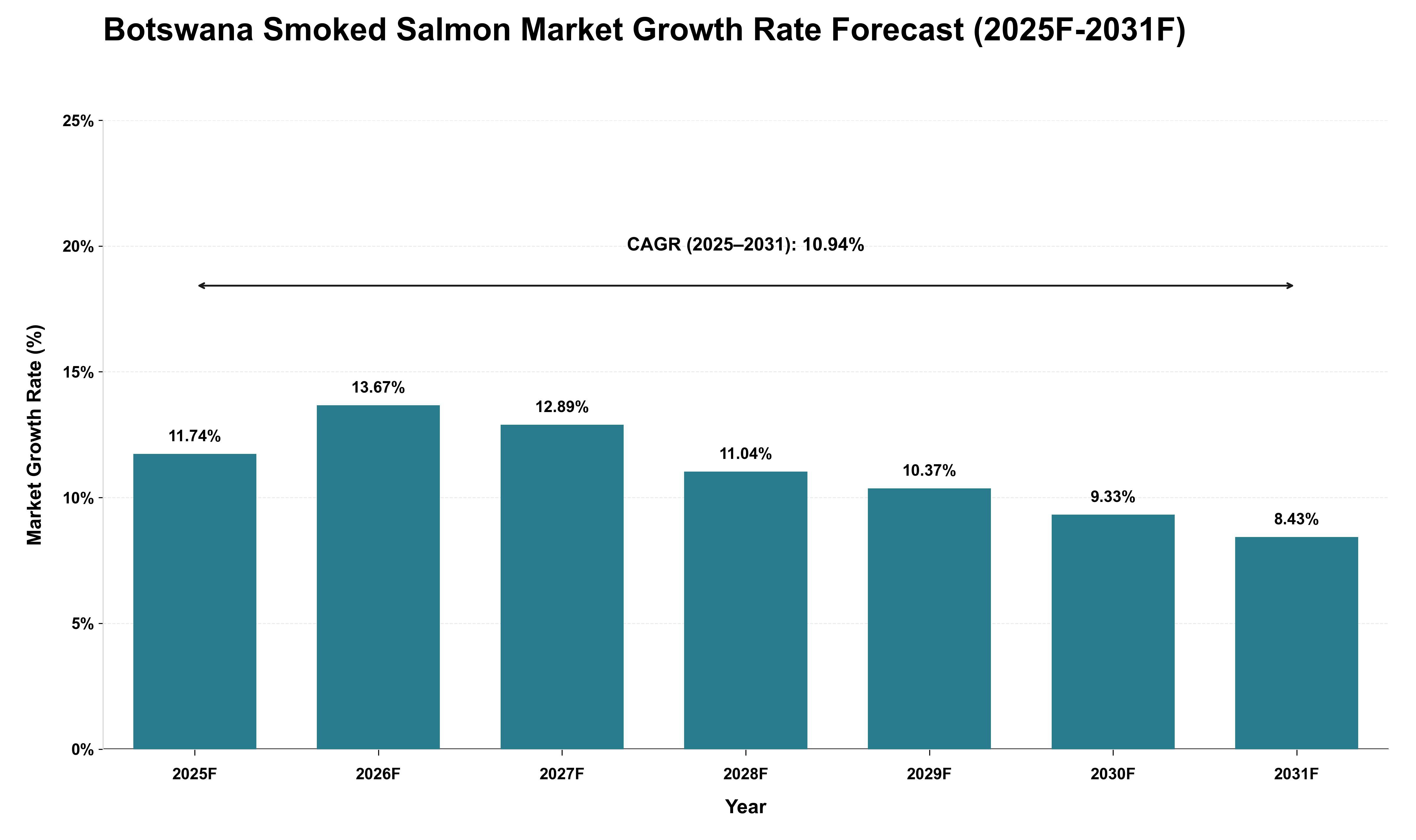 Botswana Smoked Salmon Market Growth Rate Analysis (2025 - 2031)
