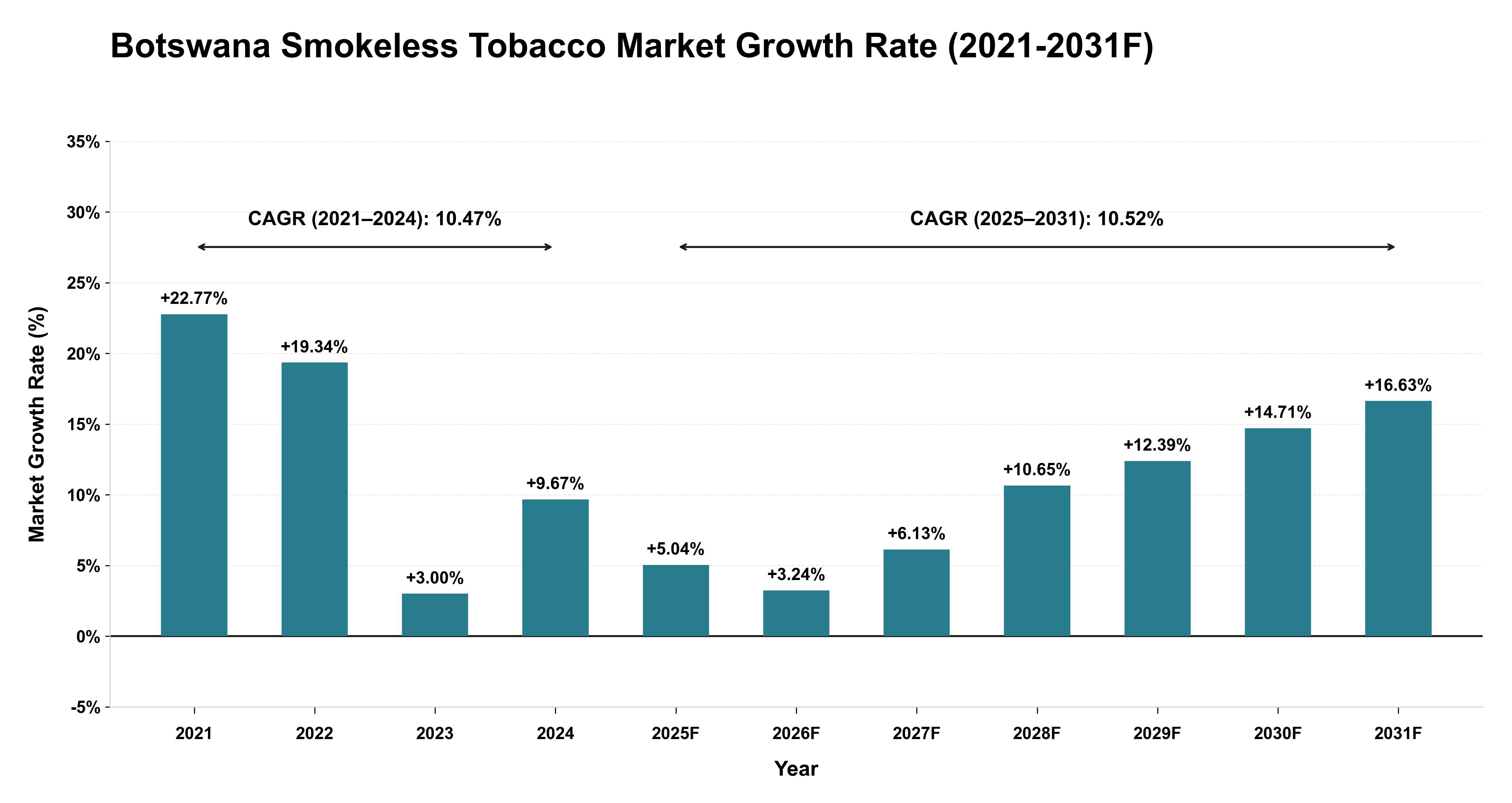 Botswana Smokeless Tobacco Market Year-wise Growth Rate (2021-2031F)