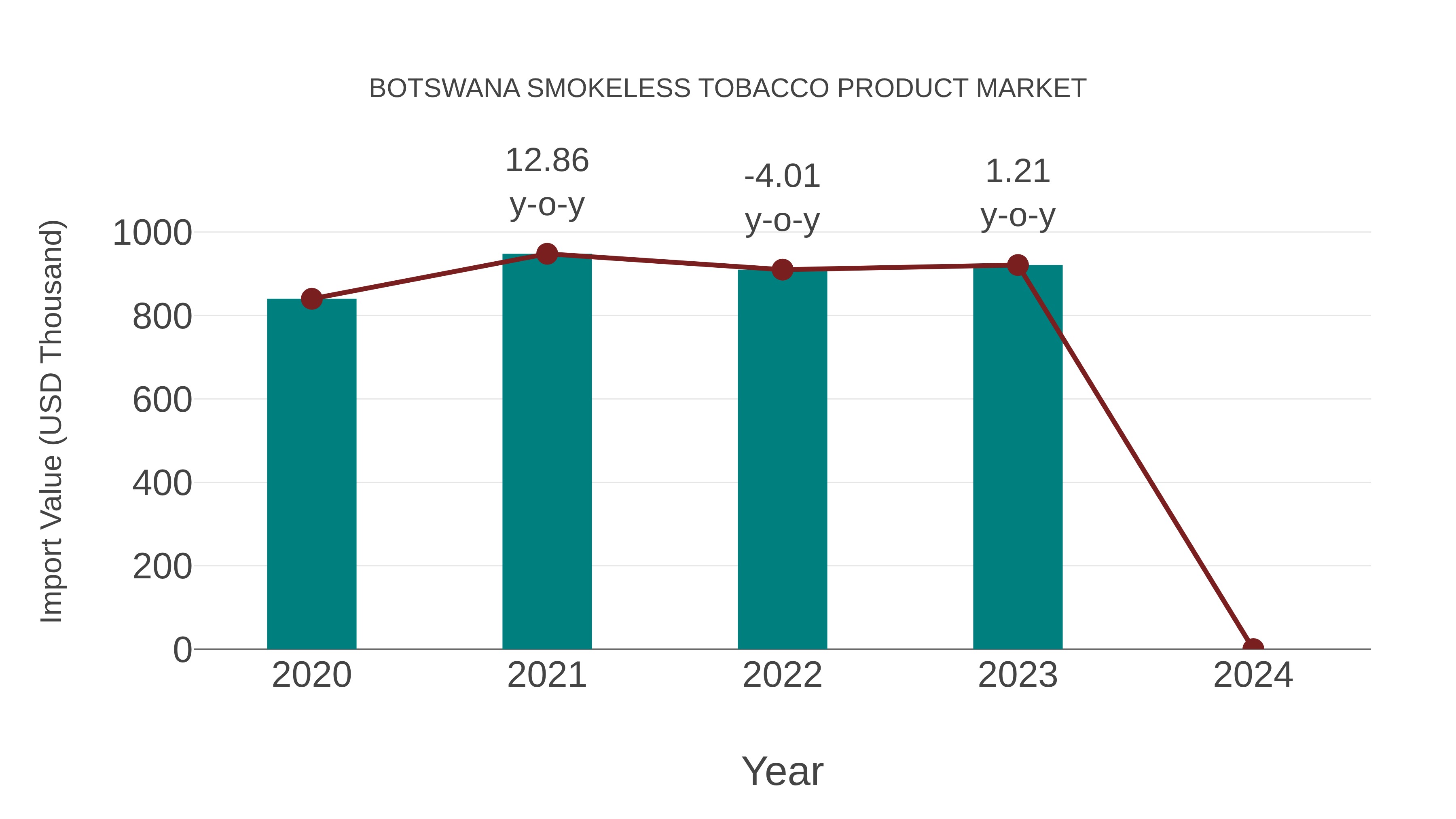 Botswana Smokeless Tobacco Product Market: Import Trend Analysis