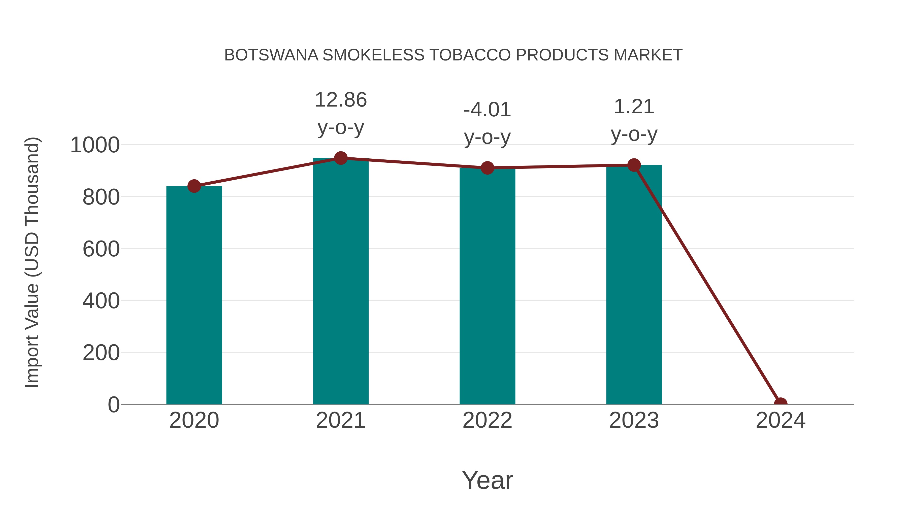 Botswana Smokeless Tobacco Products Market: Import Trend Analysis