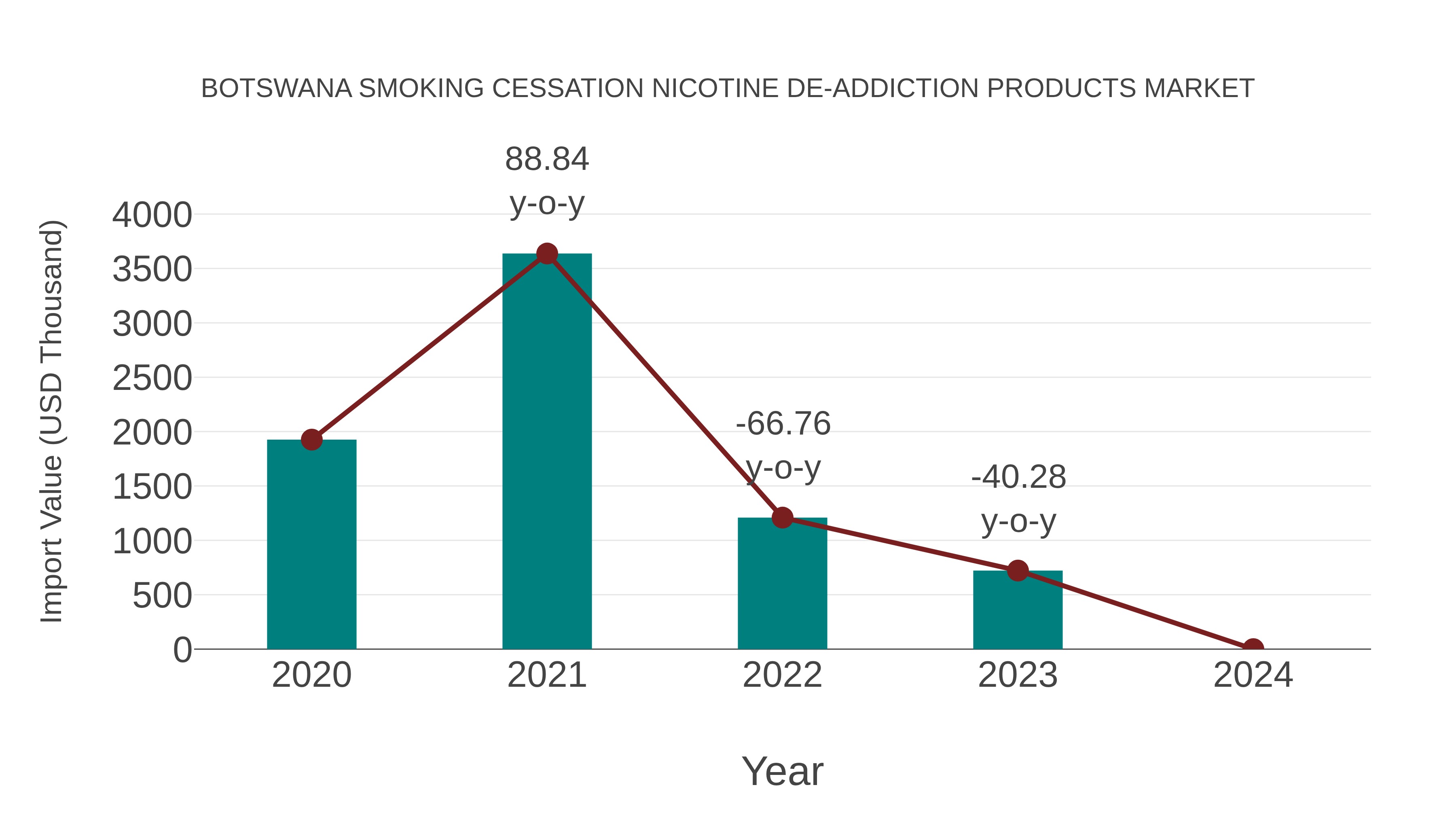 Botswana Smoking Cessation Nicotine De-addiction Products Market: Import Trend Analysis