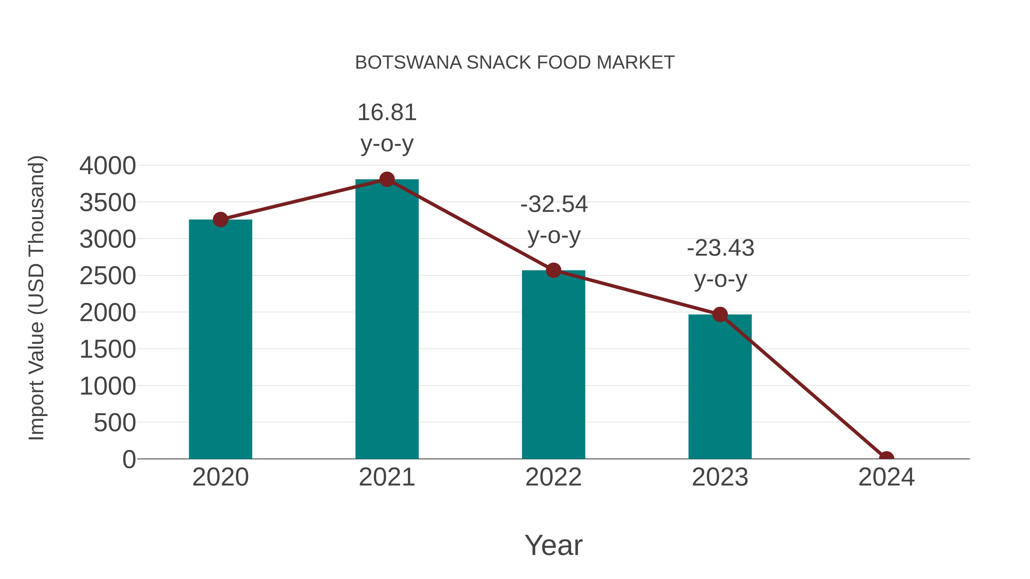Botswana Snack Food Market: Import Trend Analysis