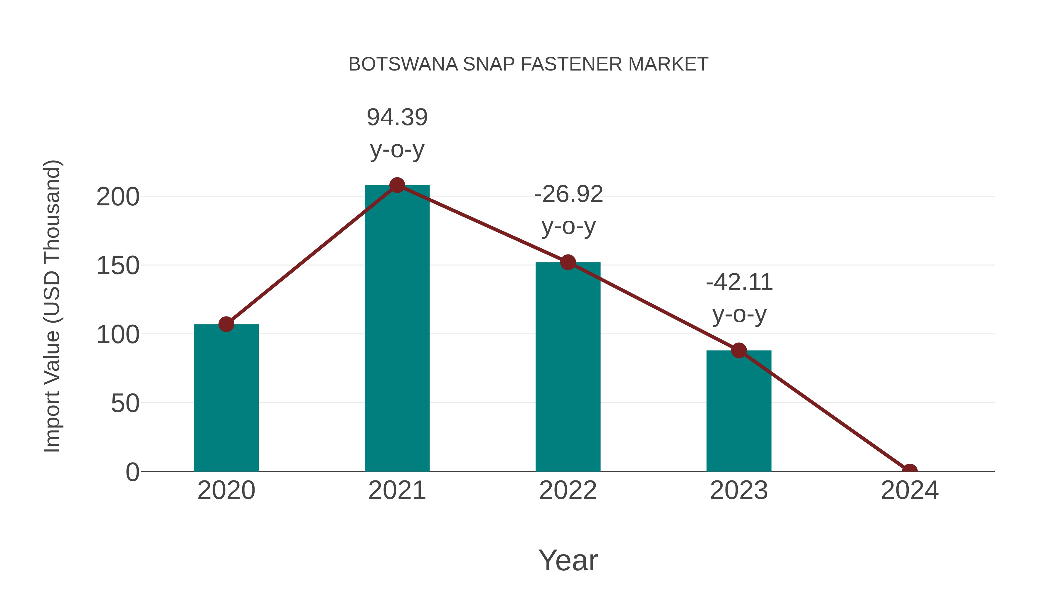 Botswana Snap Fastener Market: Import Trend Analysis