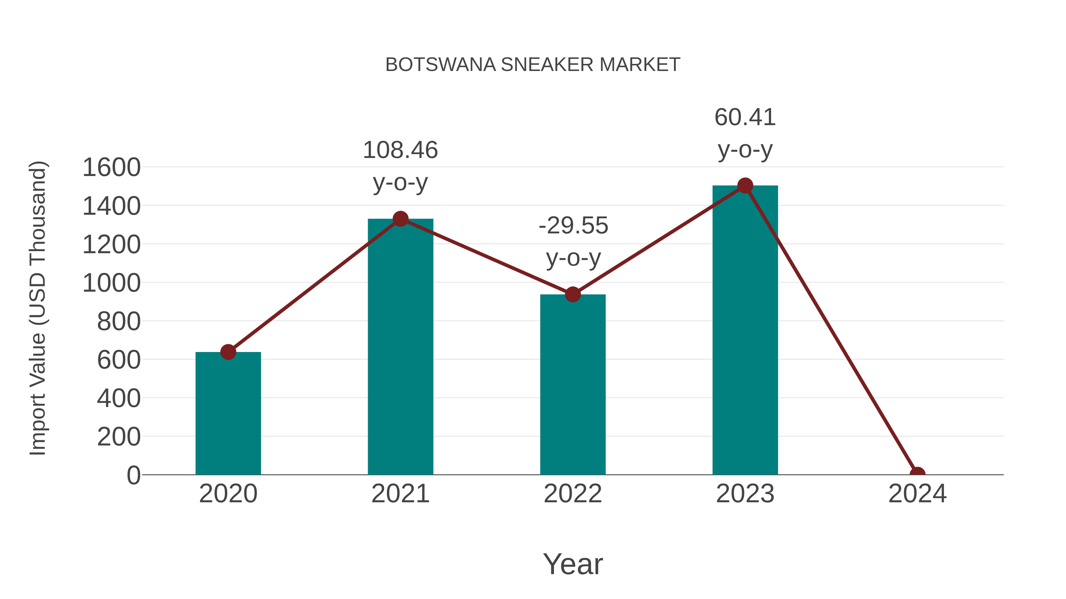  Botswana Sneaker Market: Import Trend Analysis