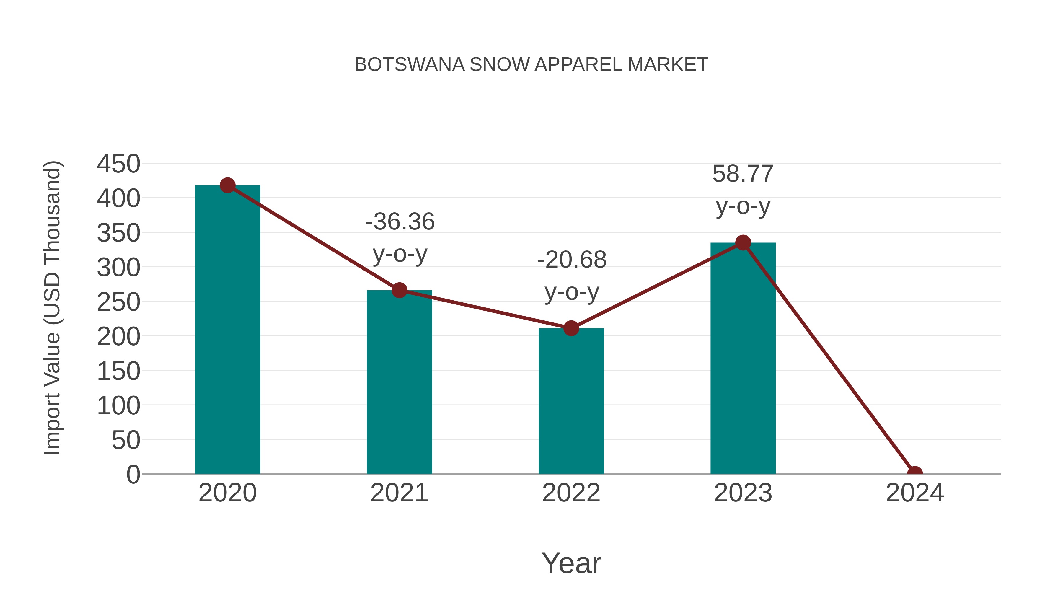  Botswana Snow Apparel Market: Import Trend Analysis