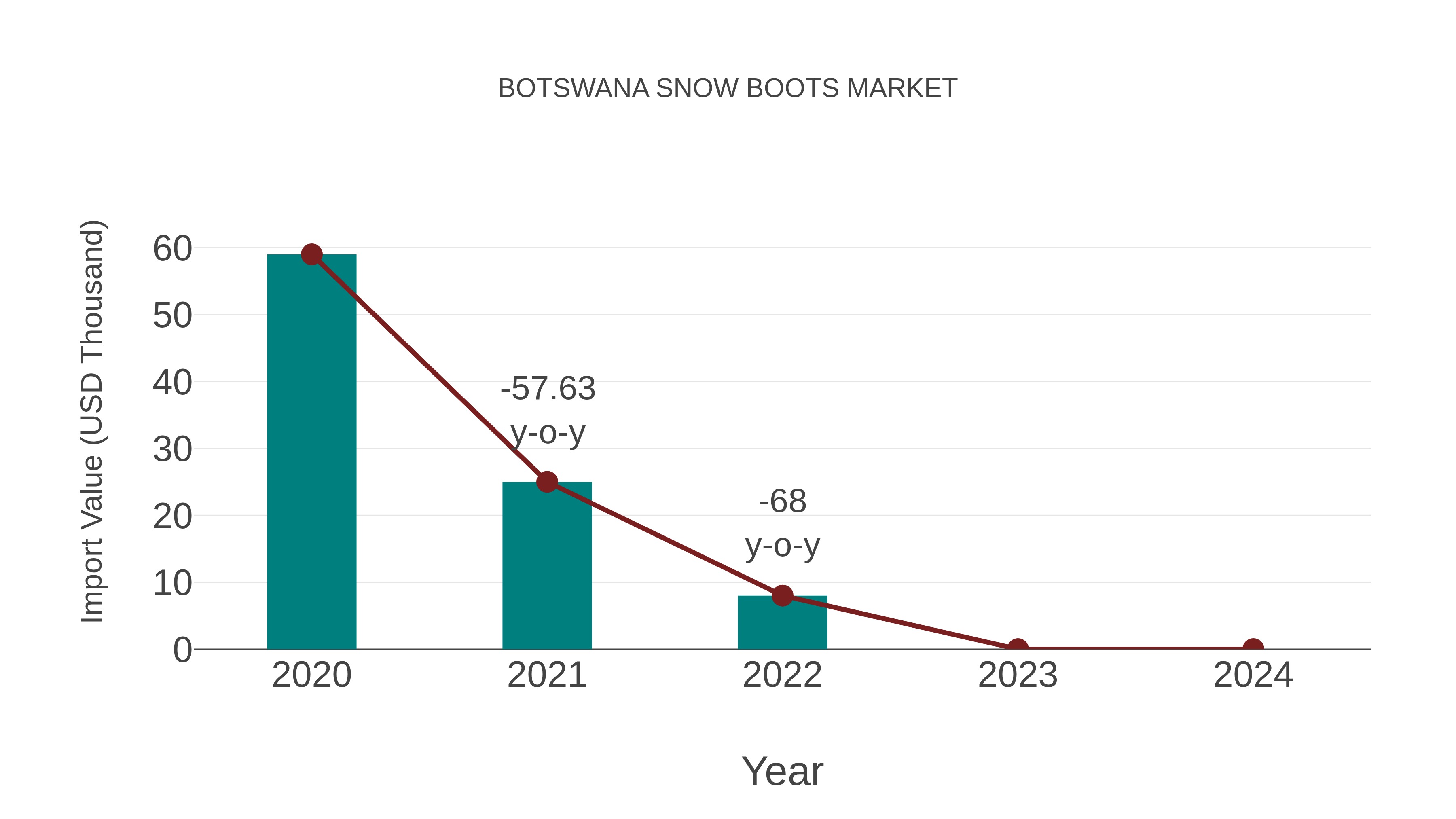 Botswana Snow Boots Market: Import Trend Analysis