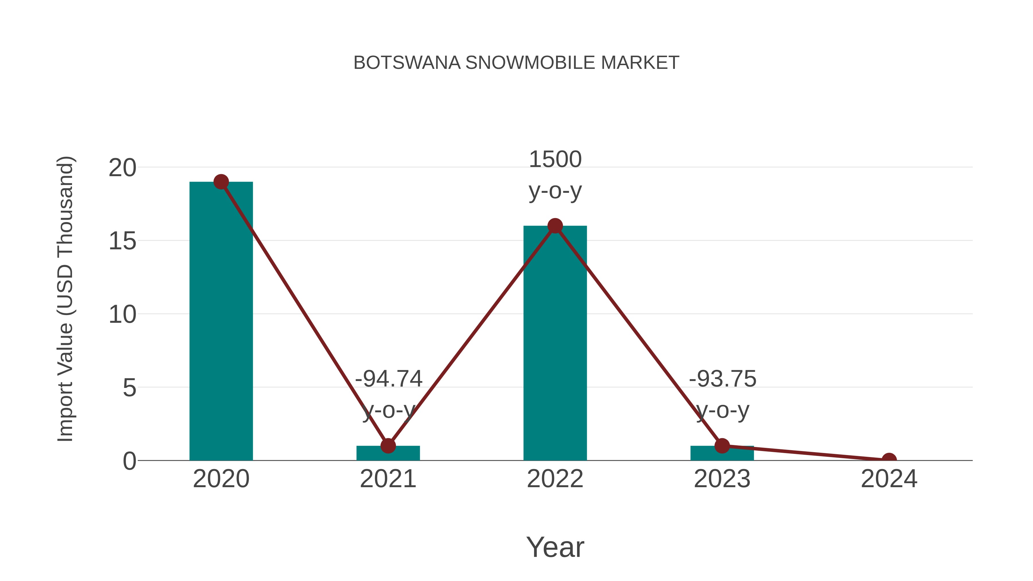  Botswana Snowmobile Market: Import Trend Analysis