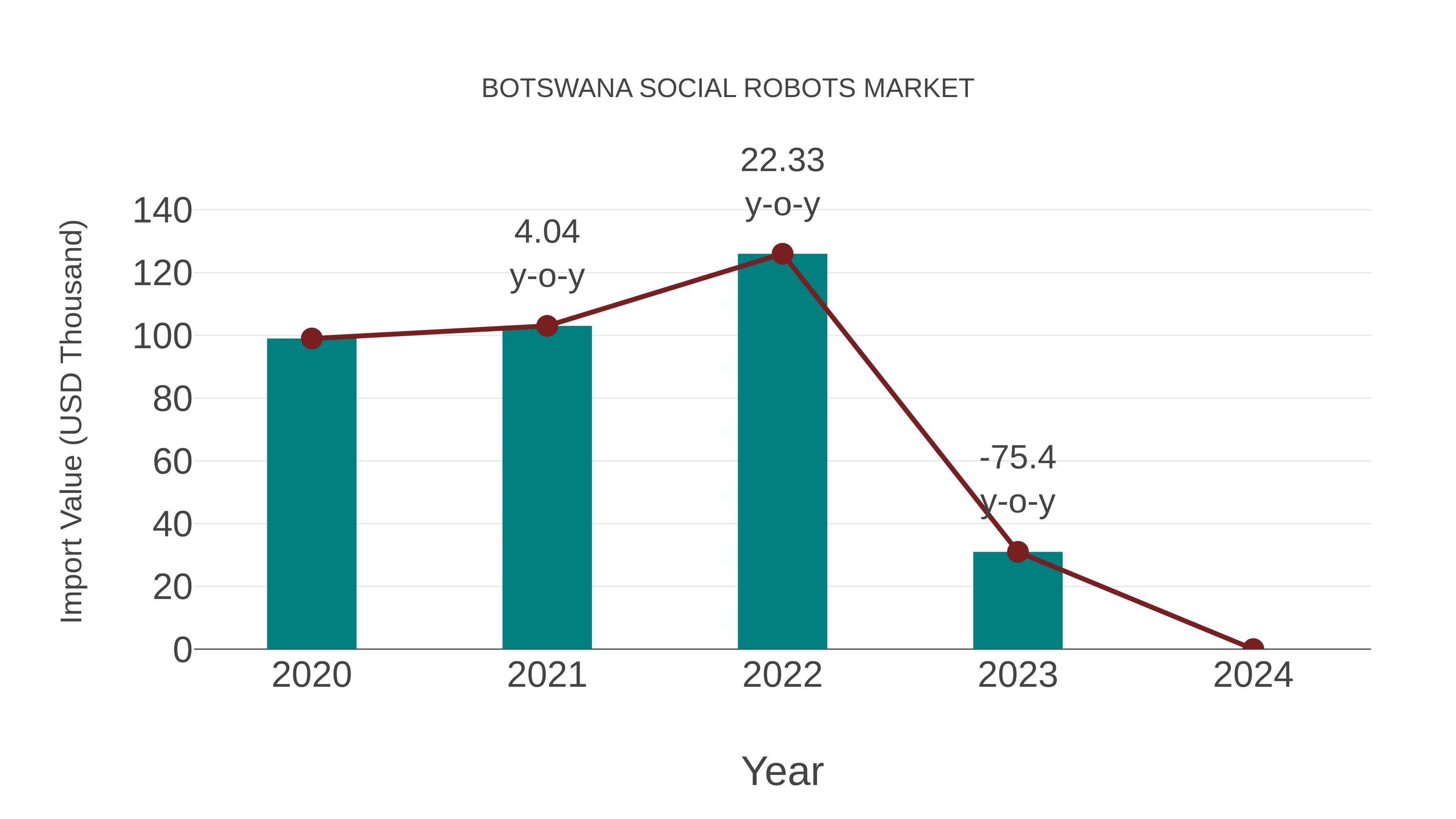  Botswana Social Robots Market: Import Trend Analysis