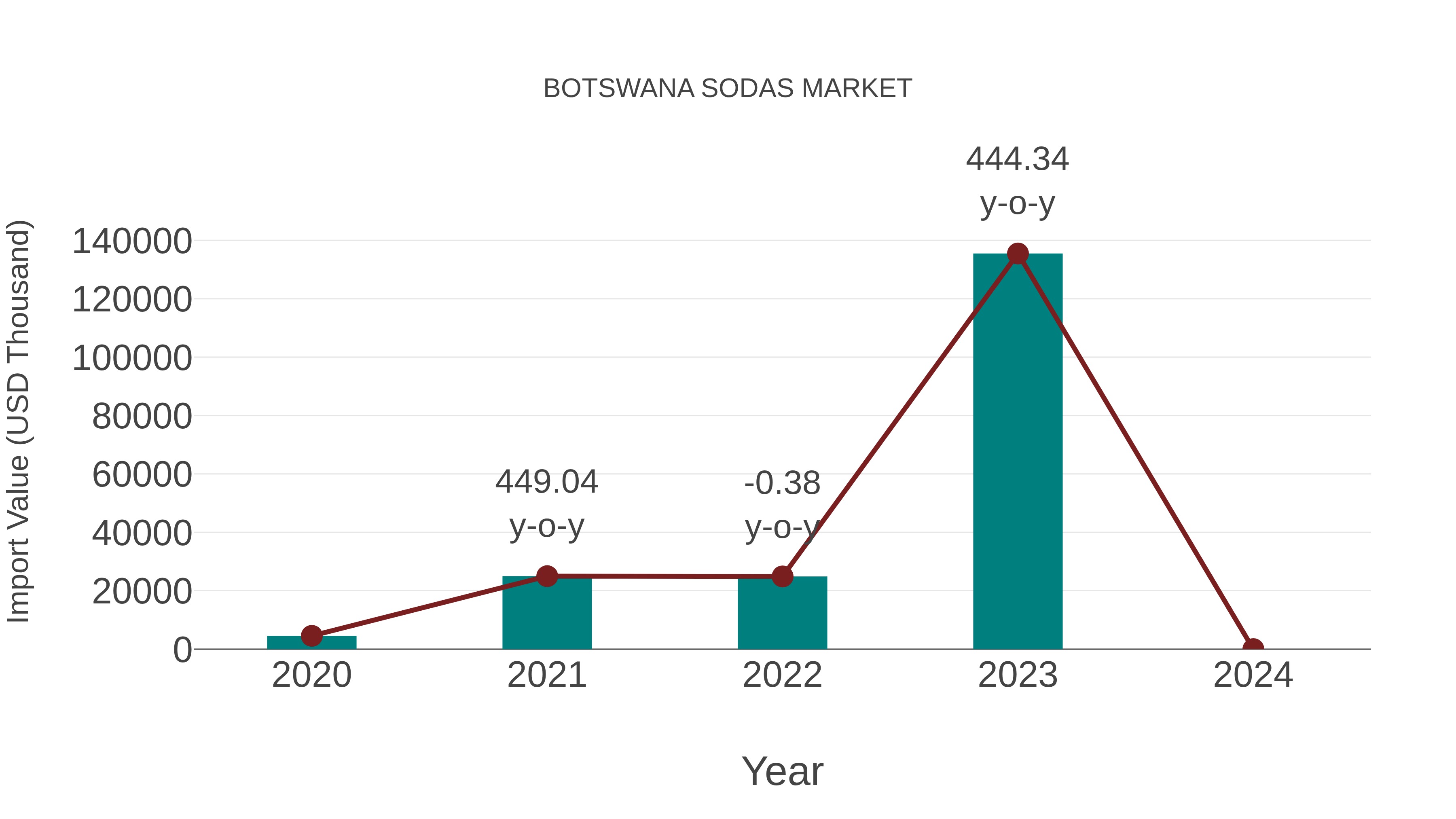 Botswana Sodas Market: Import Trend Analysis