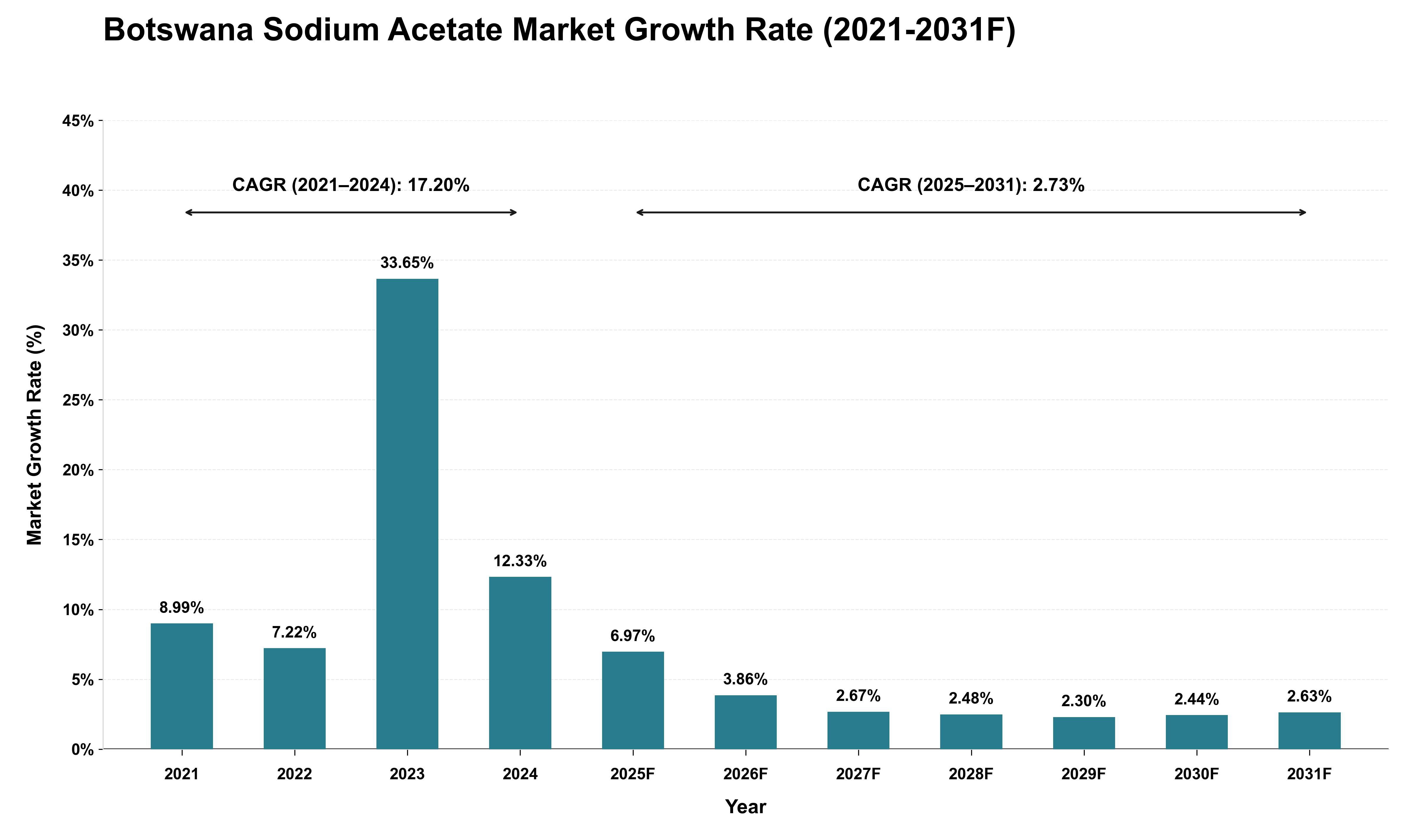 Botswana Sodium Acetate Market Growth Rate Analysis (2021 - 2031)