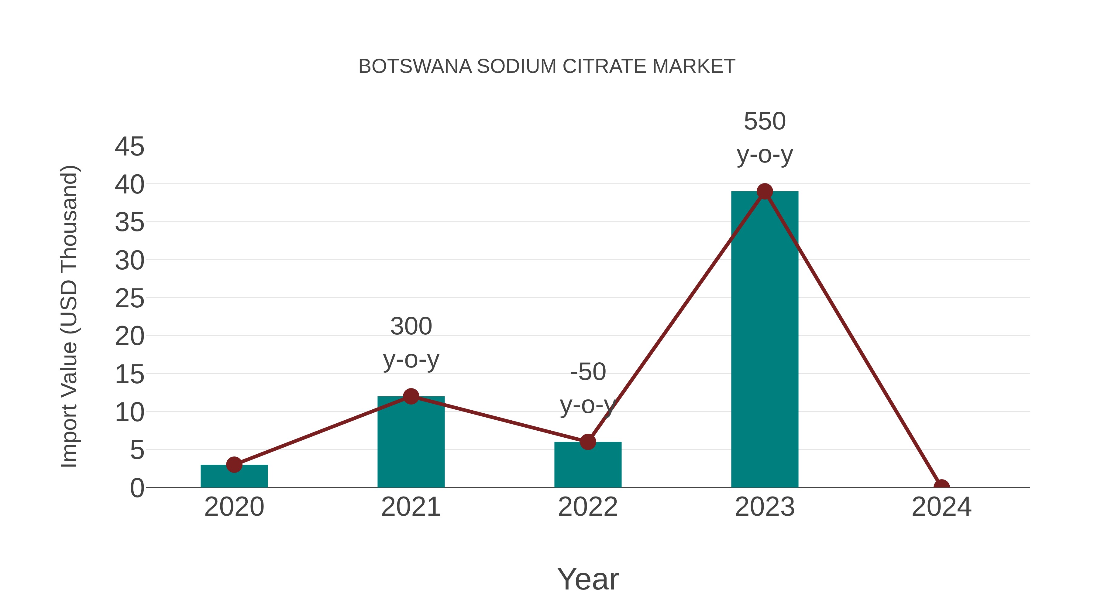  Botswana Sodium Citrate Market: Import Trend Analysis
