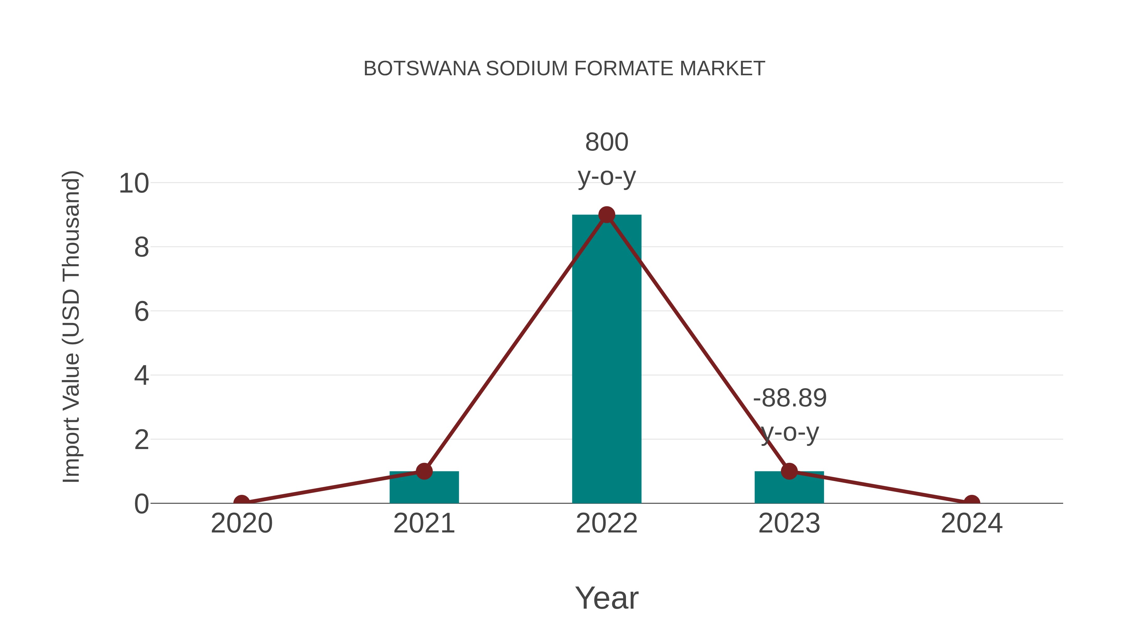  Botswana Sodium Formate Market: Import Trend Analysis