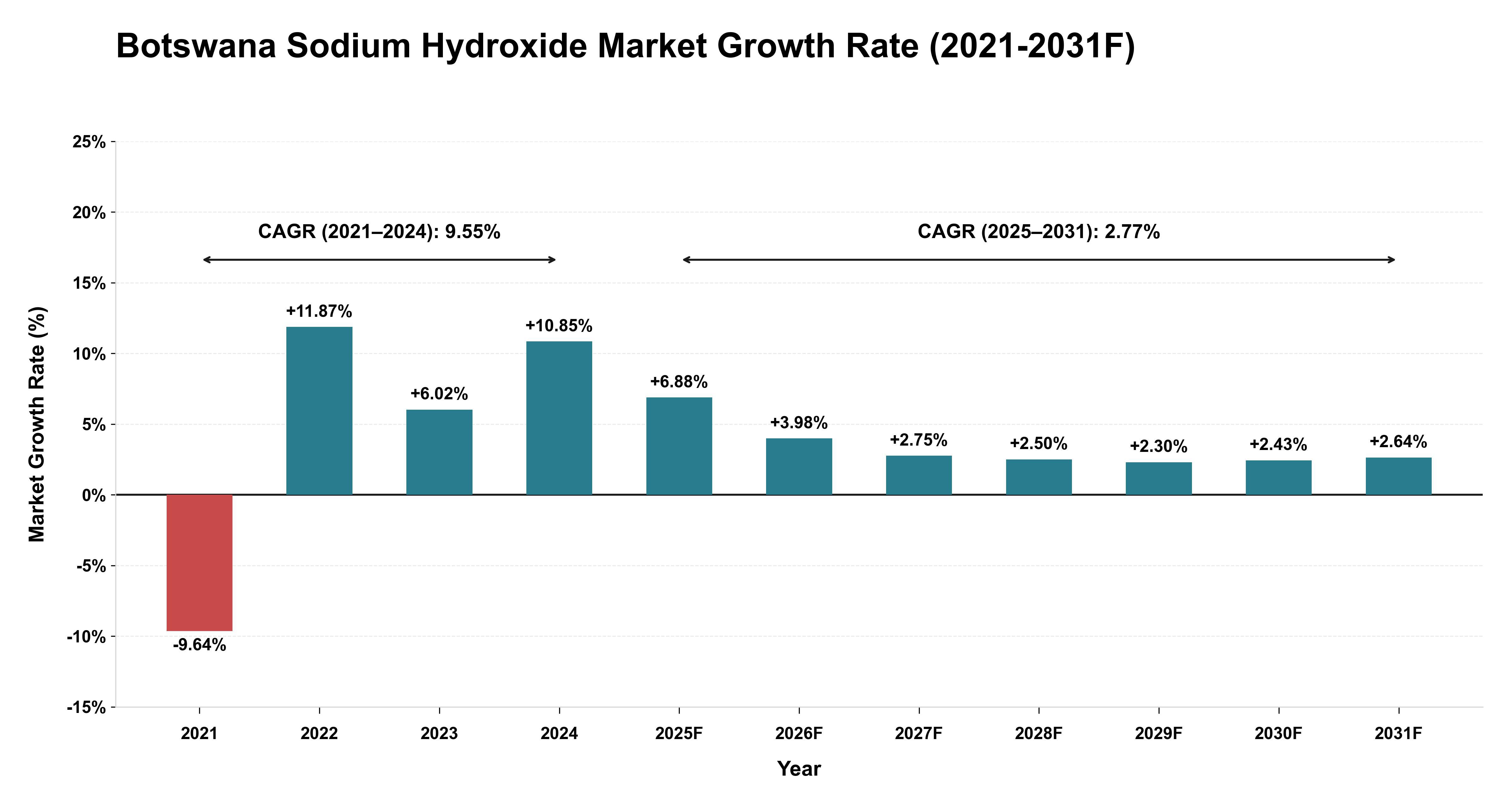 Botswana Sodium Hydroxide Market Year-wise Growth Rate (2021-2031F)