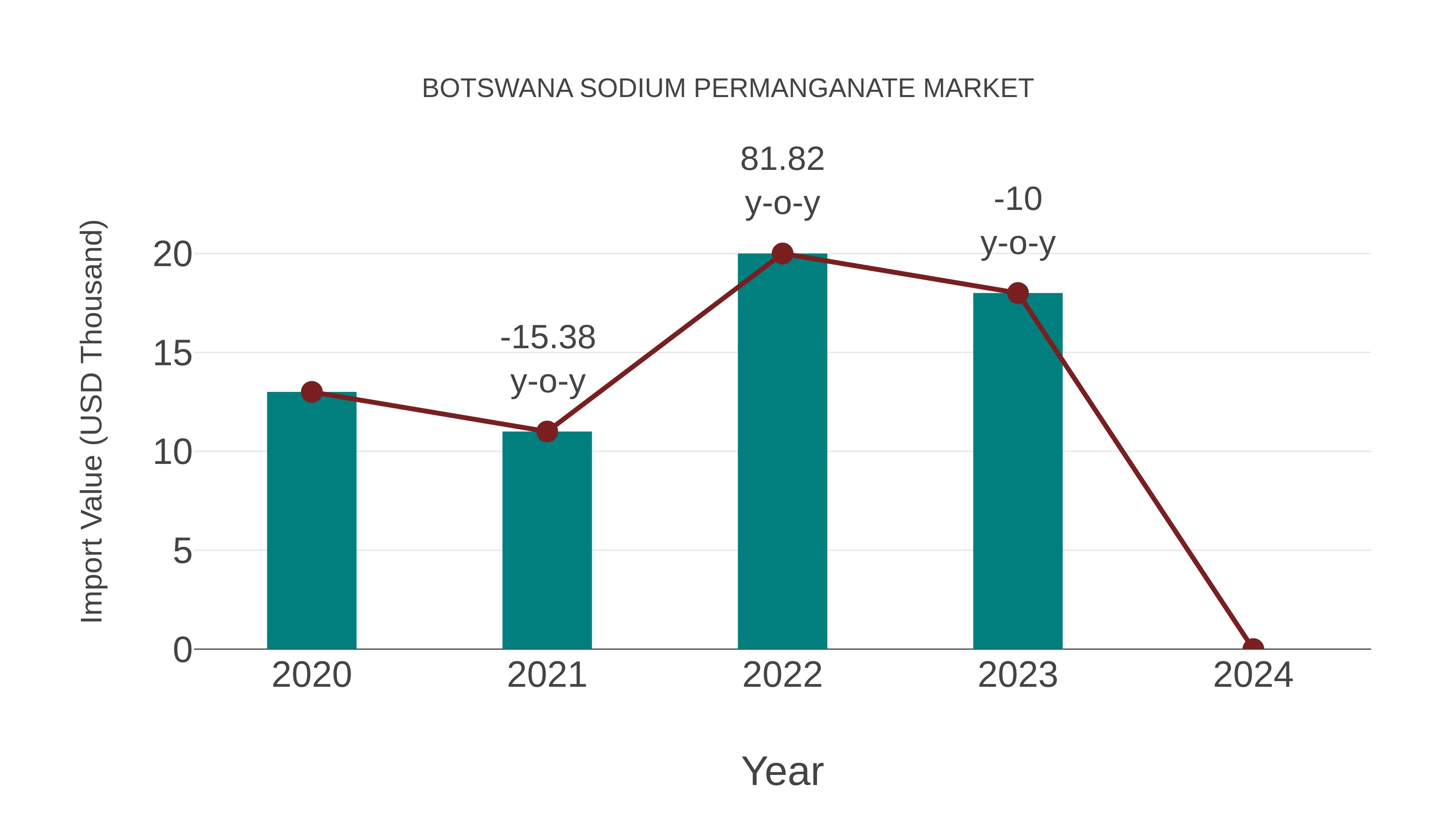  Botswana Sodium Permanganate Market: Import Trend Analysis