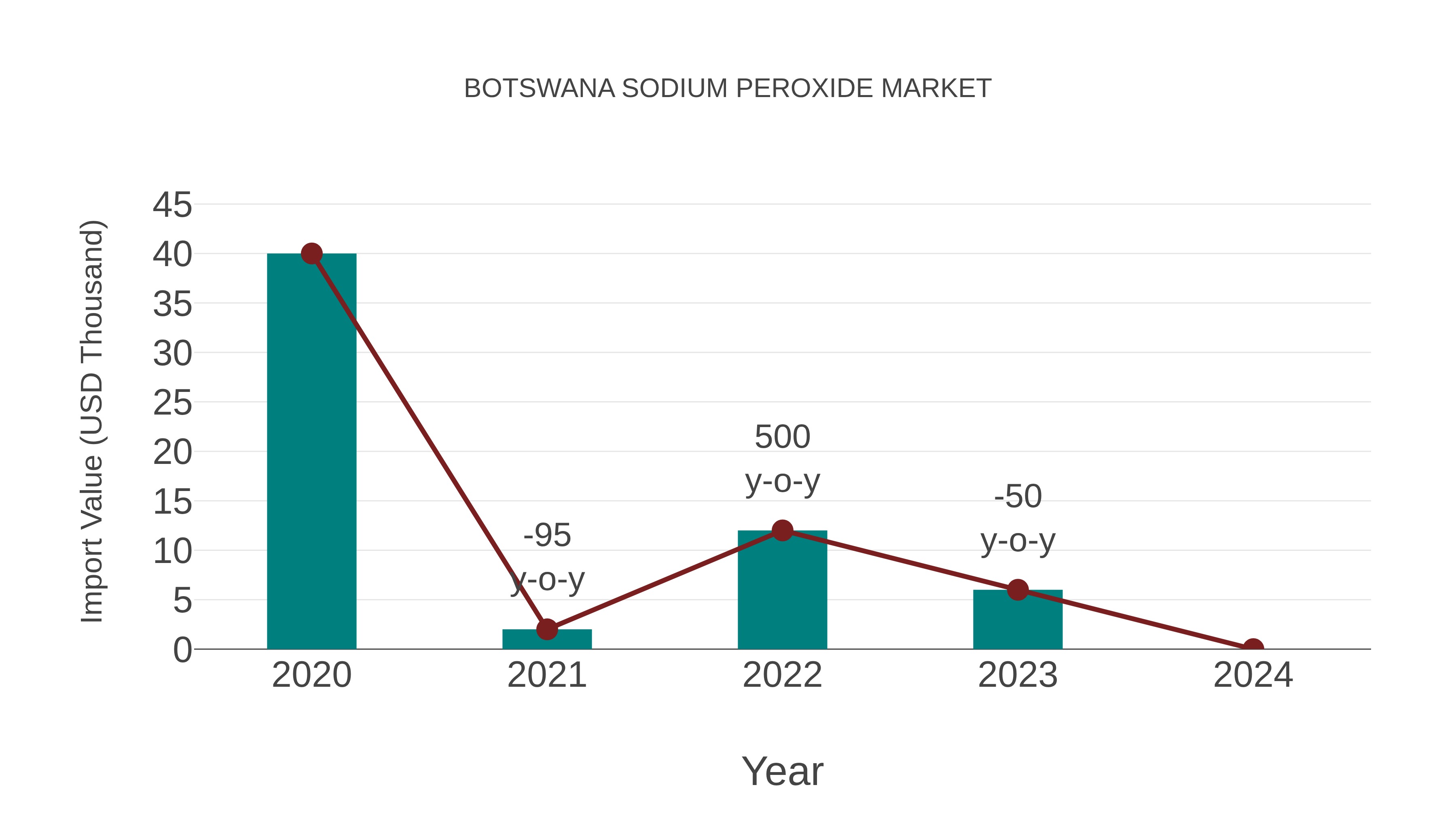  Botswana Sodium Peroxide Market: Import Trend Analysis