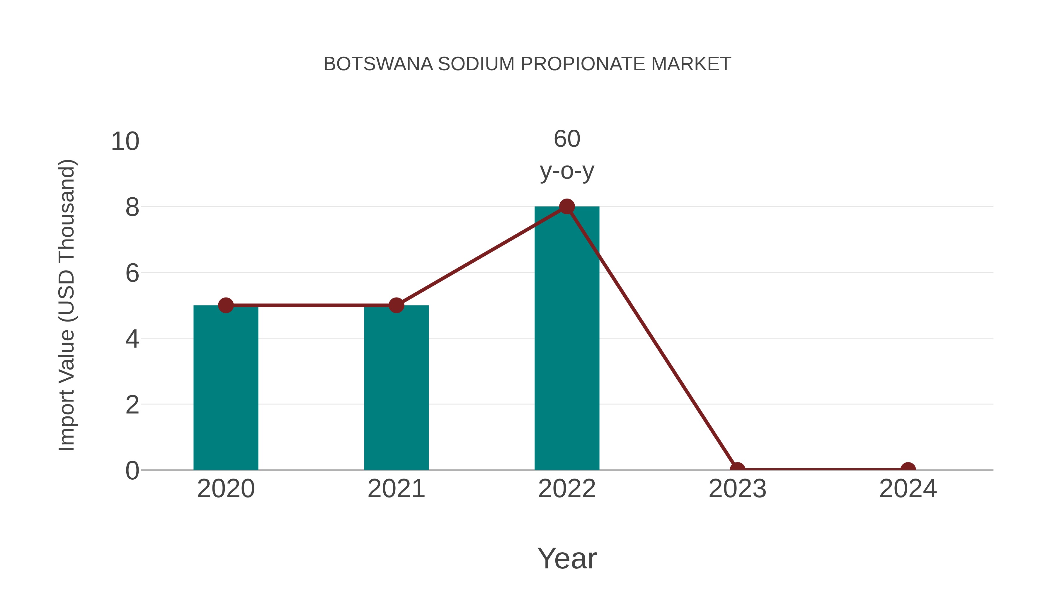 Botswana Sodium Propionate Market: Import Trend Analysis