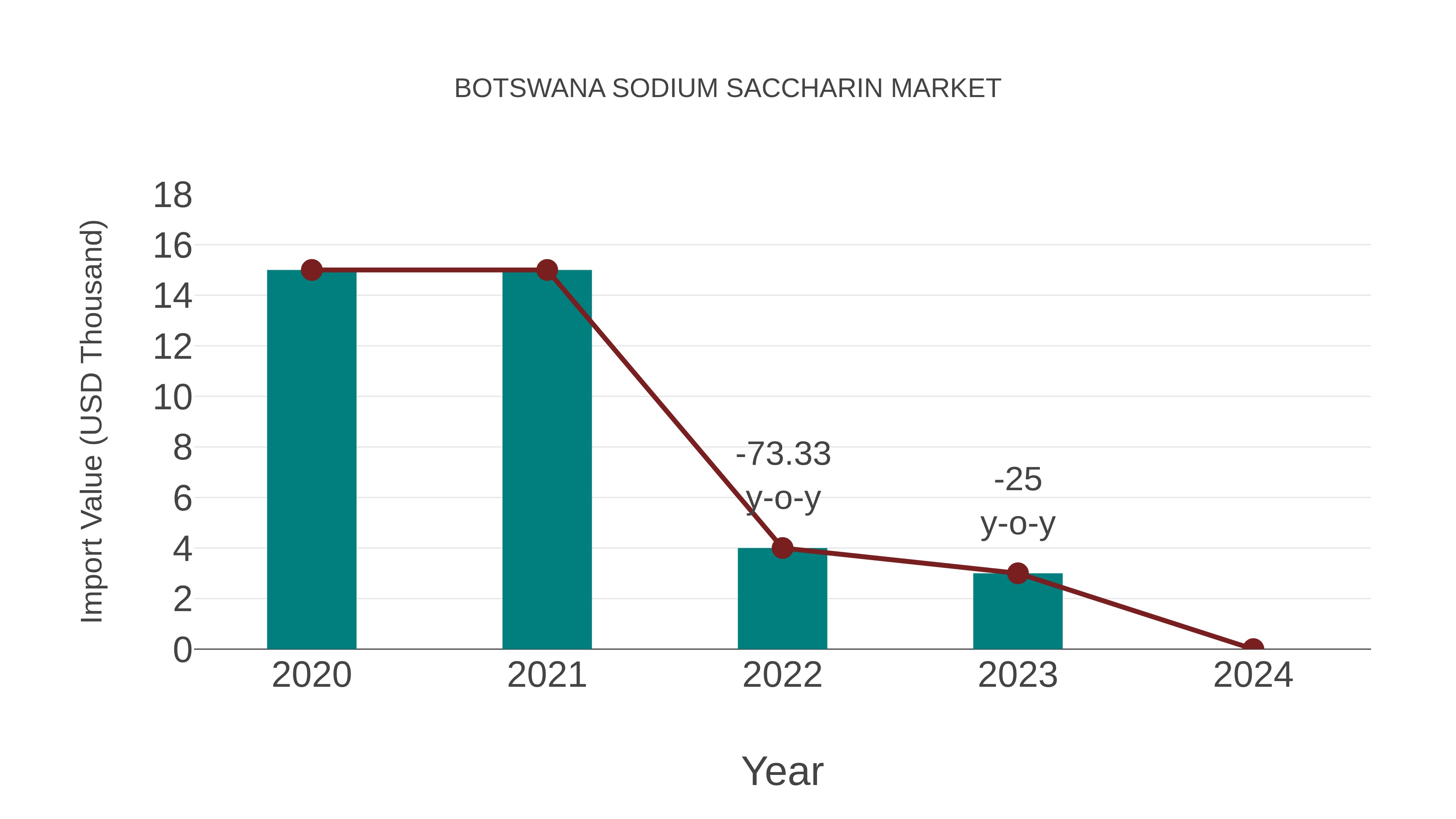  Botswana Sodium Saccharin Market: Import Trend Analysis