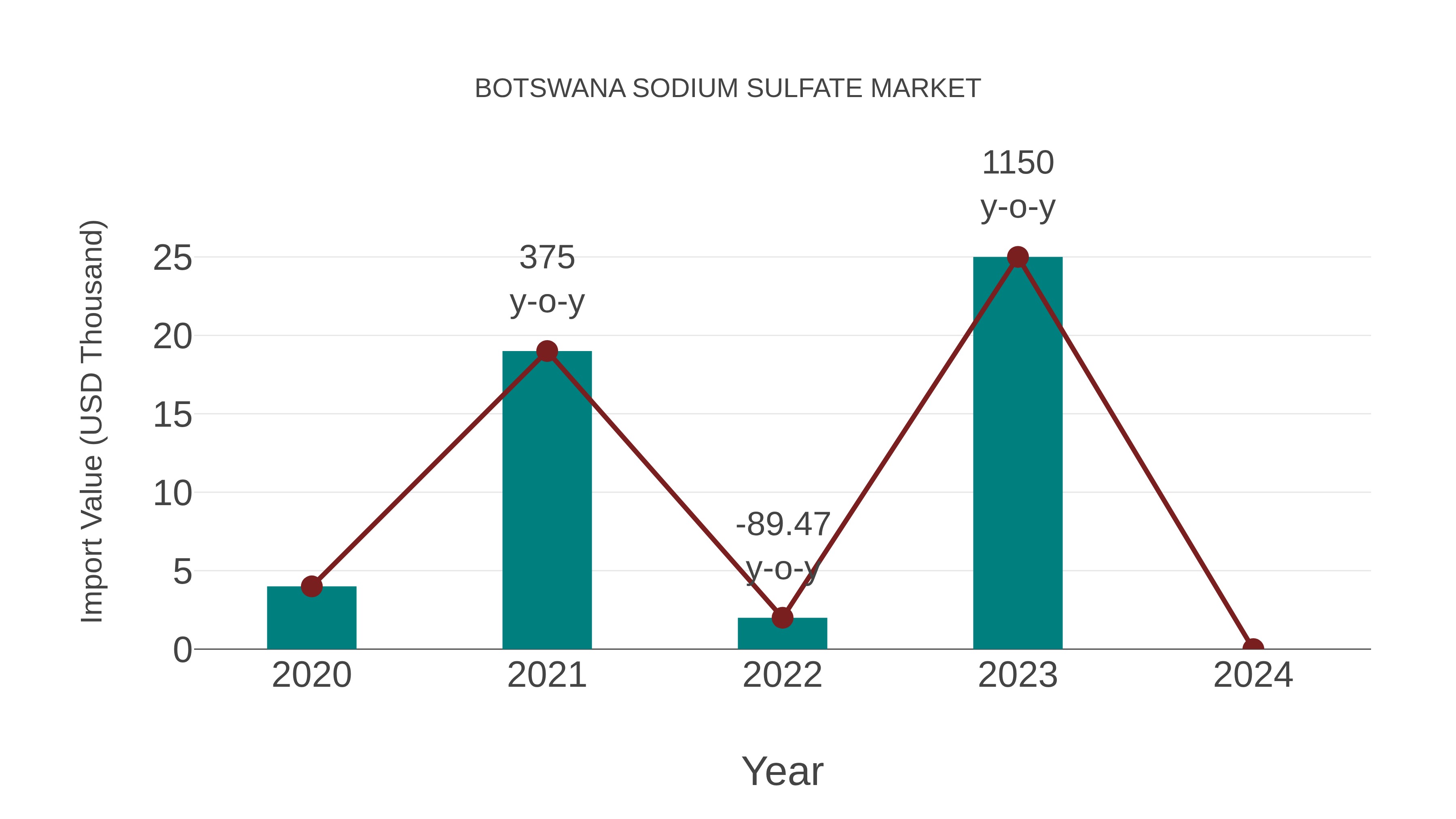 Botswana Sodium Sulfate Market: Import Trend Analysis