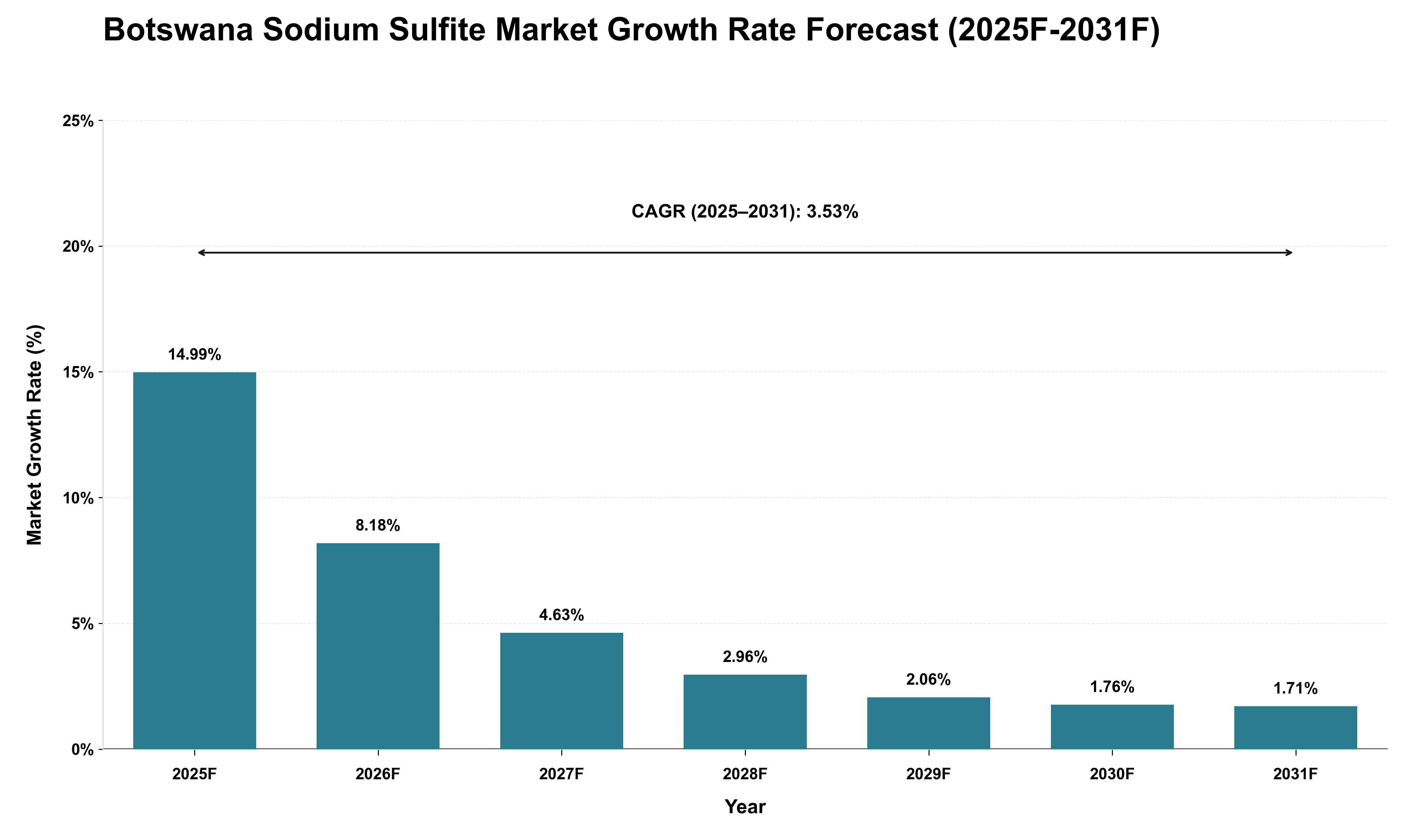 Botswana Sodium Sulfite Market Growth Rate Analysis (2025 - 2031)