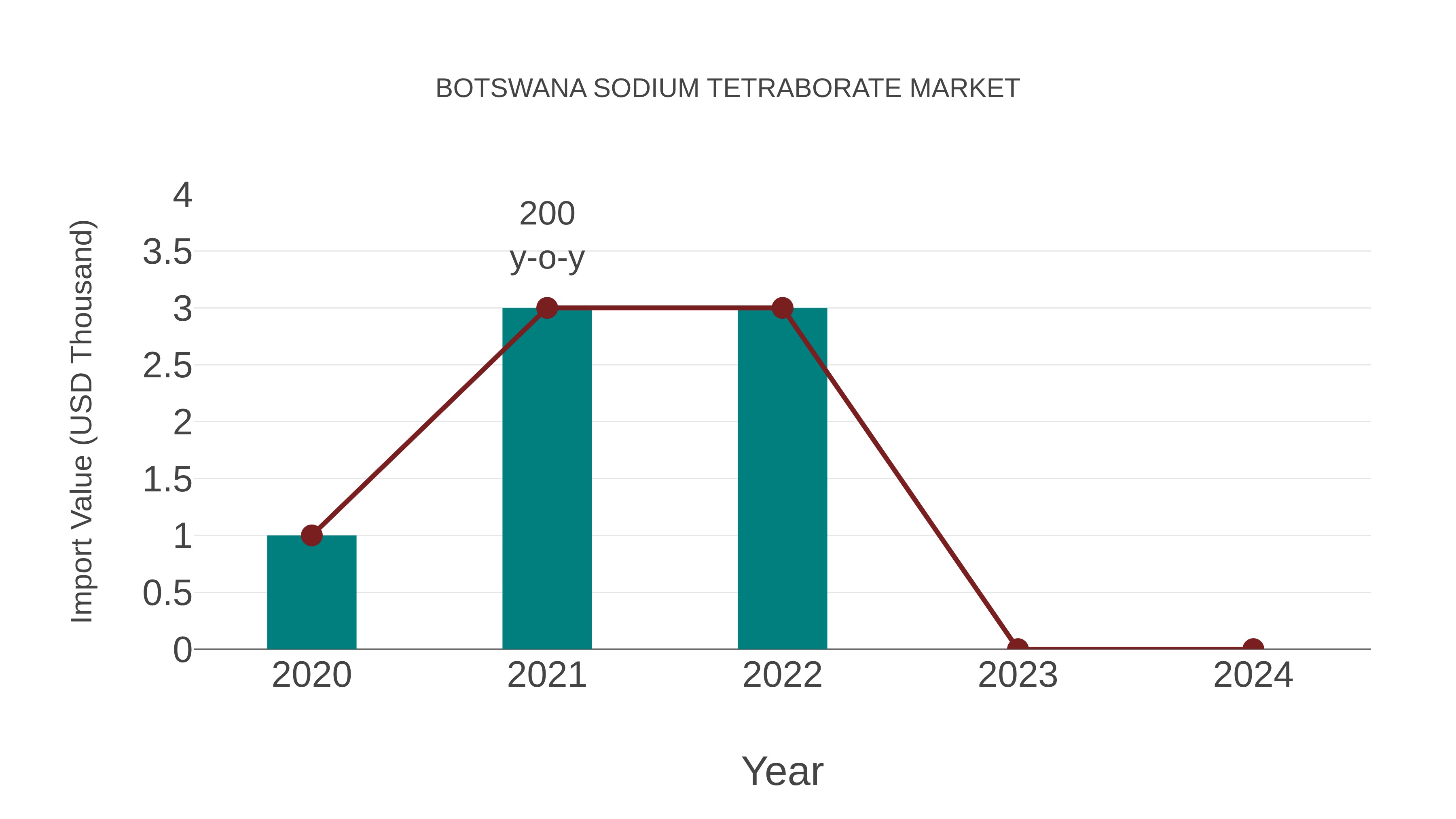 Botswana Sodium Tetraborate Market: Import Trend Analysis