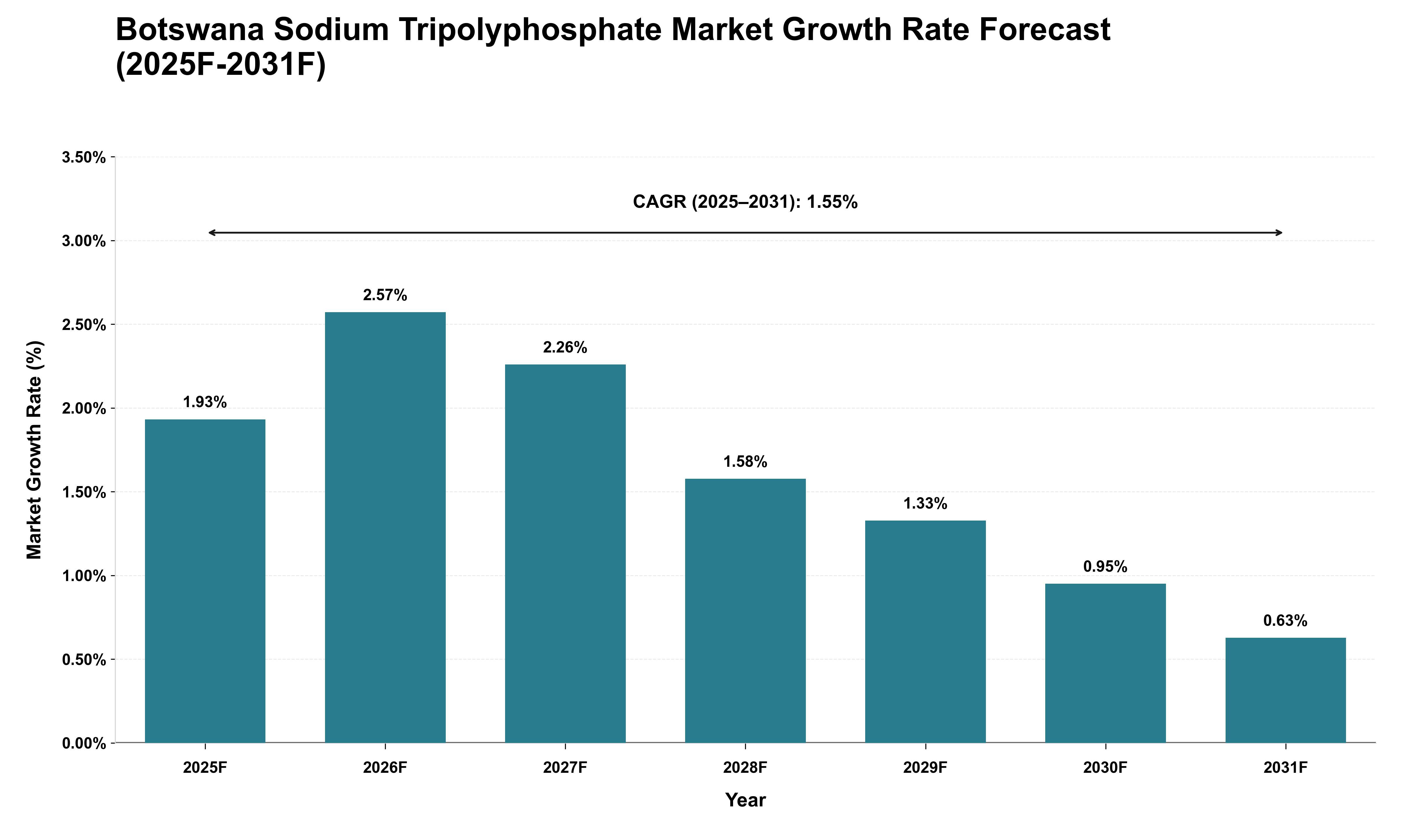 Botswana Sodium Tripolyphosphate Market Growth Rate Analysis (2025 - 2031)