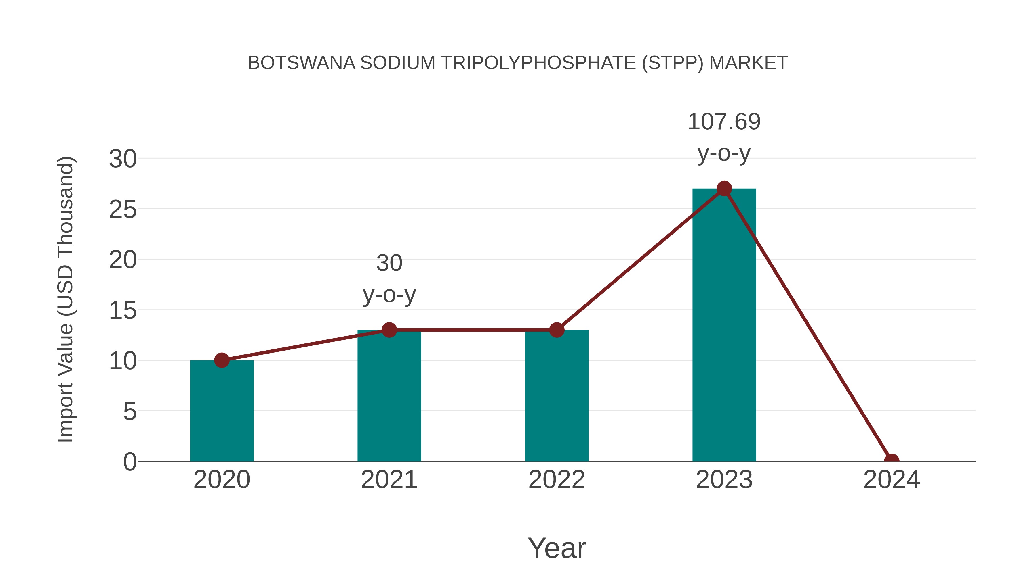 Botswana Sodium Tripolyphosphate (Stpp) Market: Import Trend Analysis