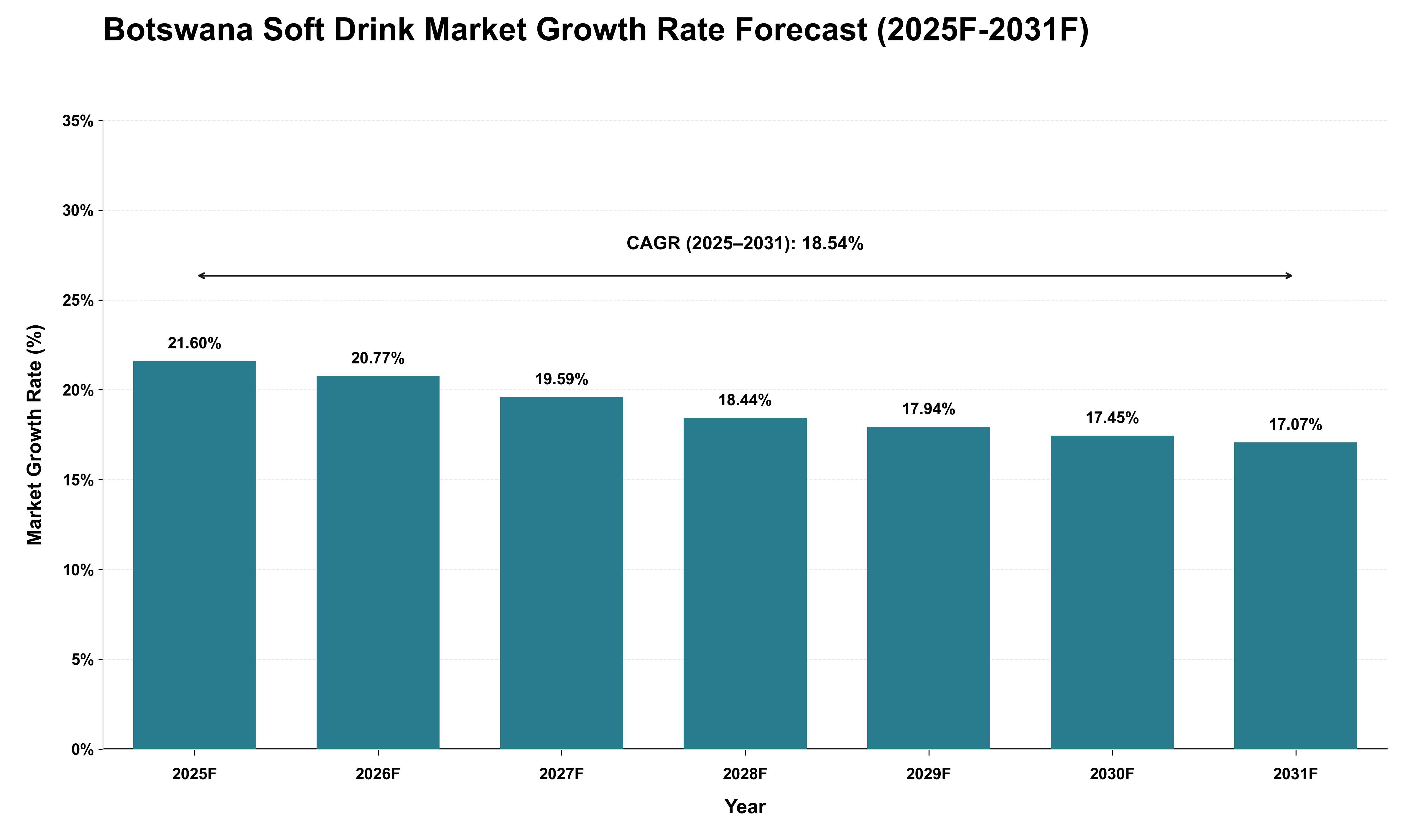 Botswana Soft Drink Market Growth Rate Analysis (2025 - 2031)