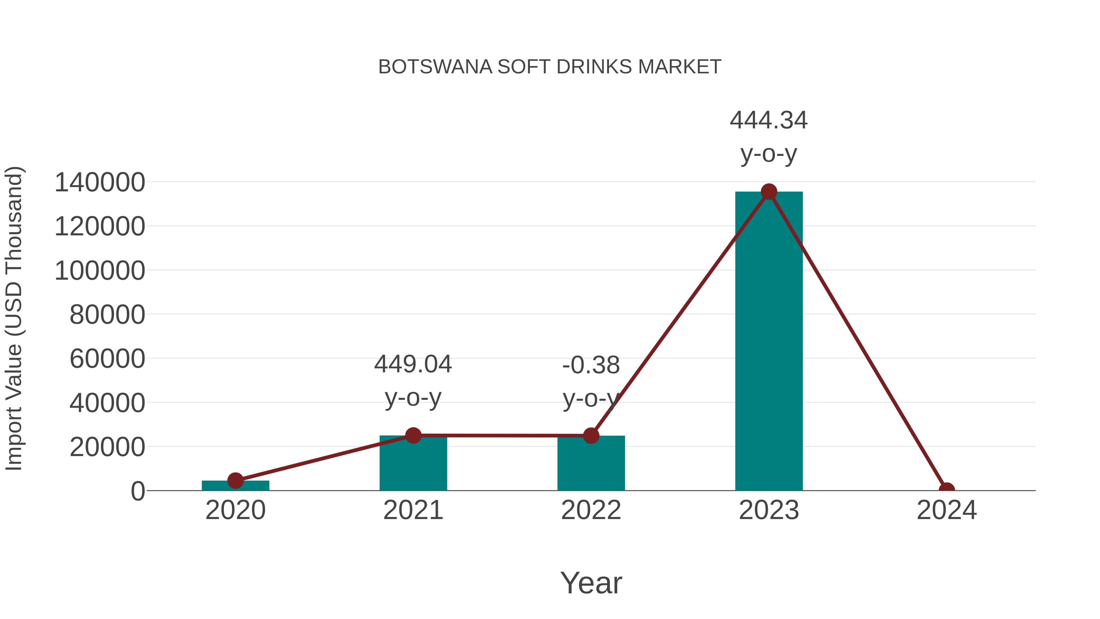  Botswana Soft Drinks Market: Import Trend Analysis