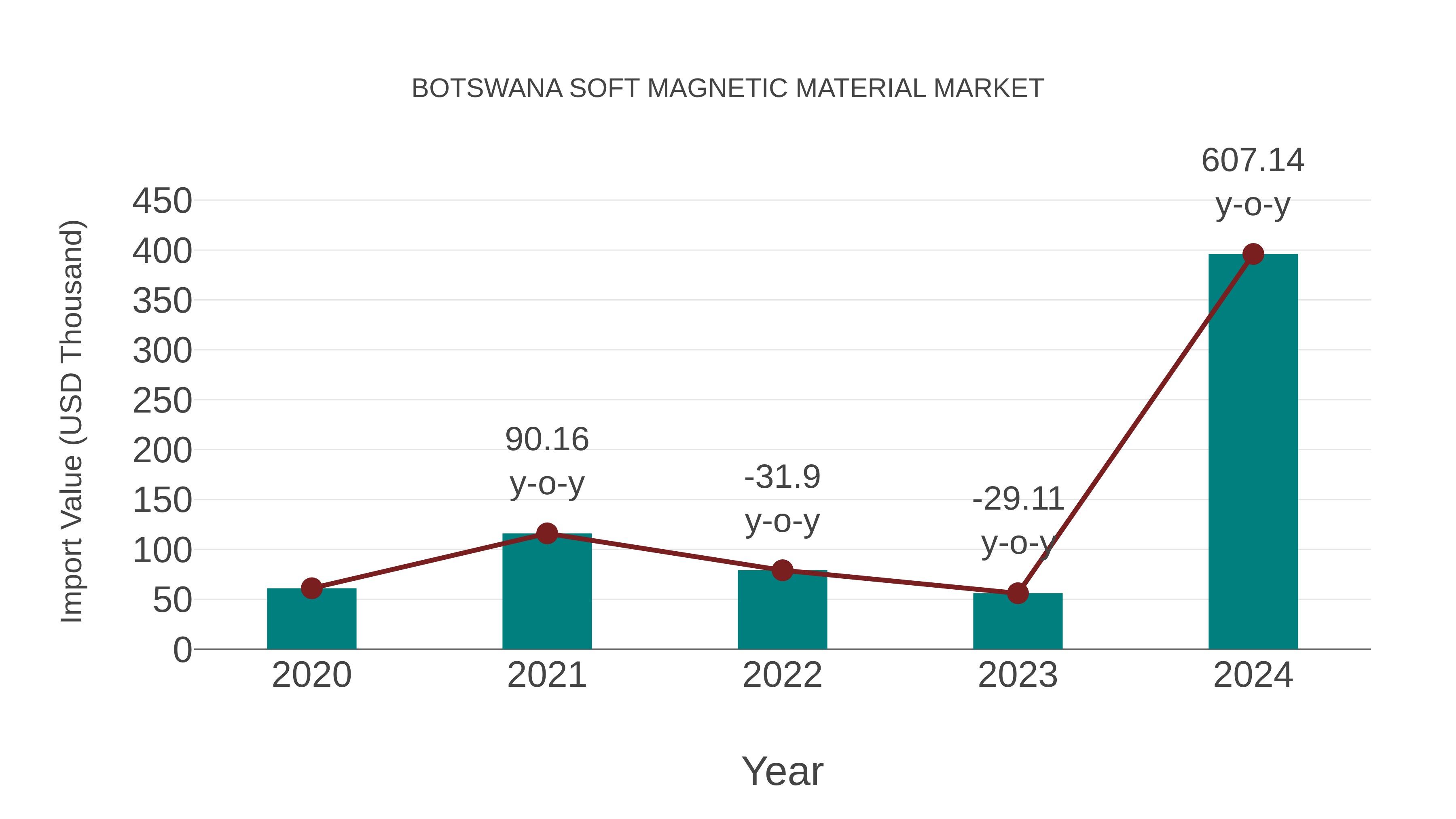  Botswana Soft Magnetic Material Market: Import Trend Analysis