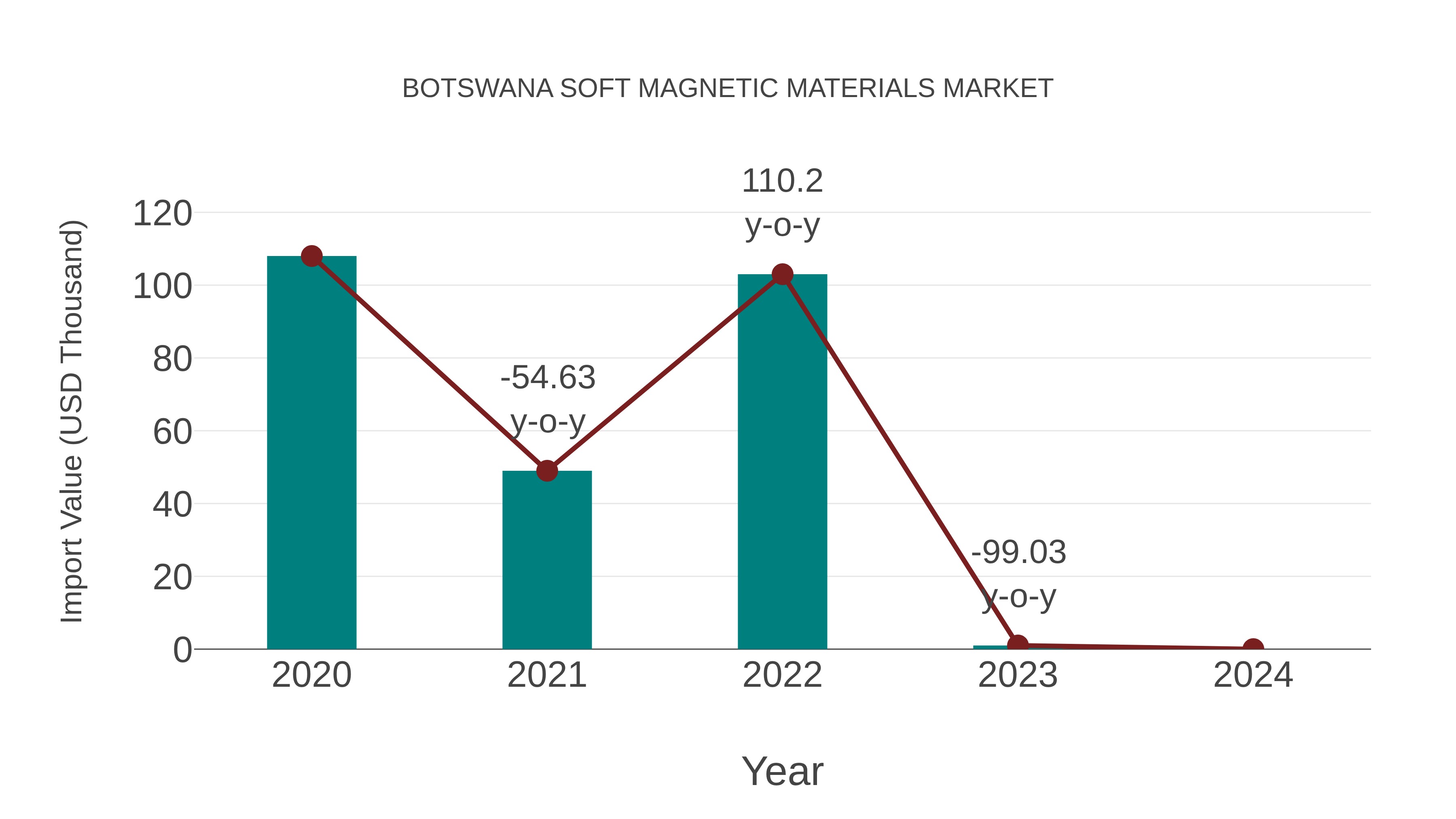  Botswana Soft Magnetic Materials Market: Import Trend Analysis