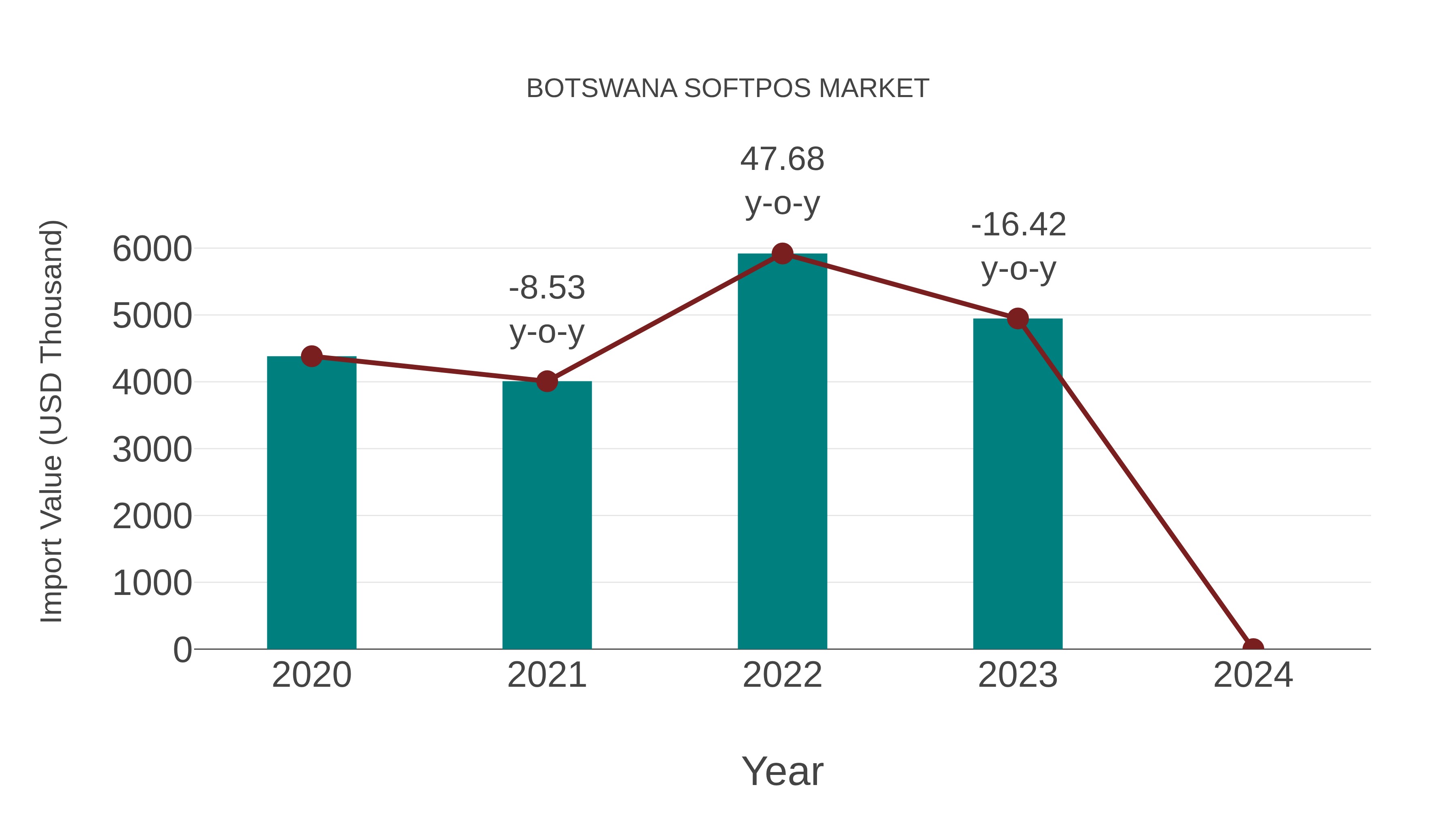  Botswana Softpos Market: Import Trend Analysis