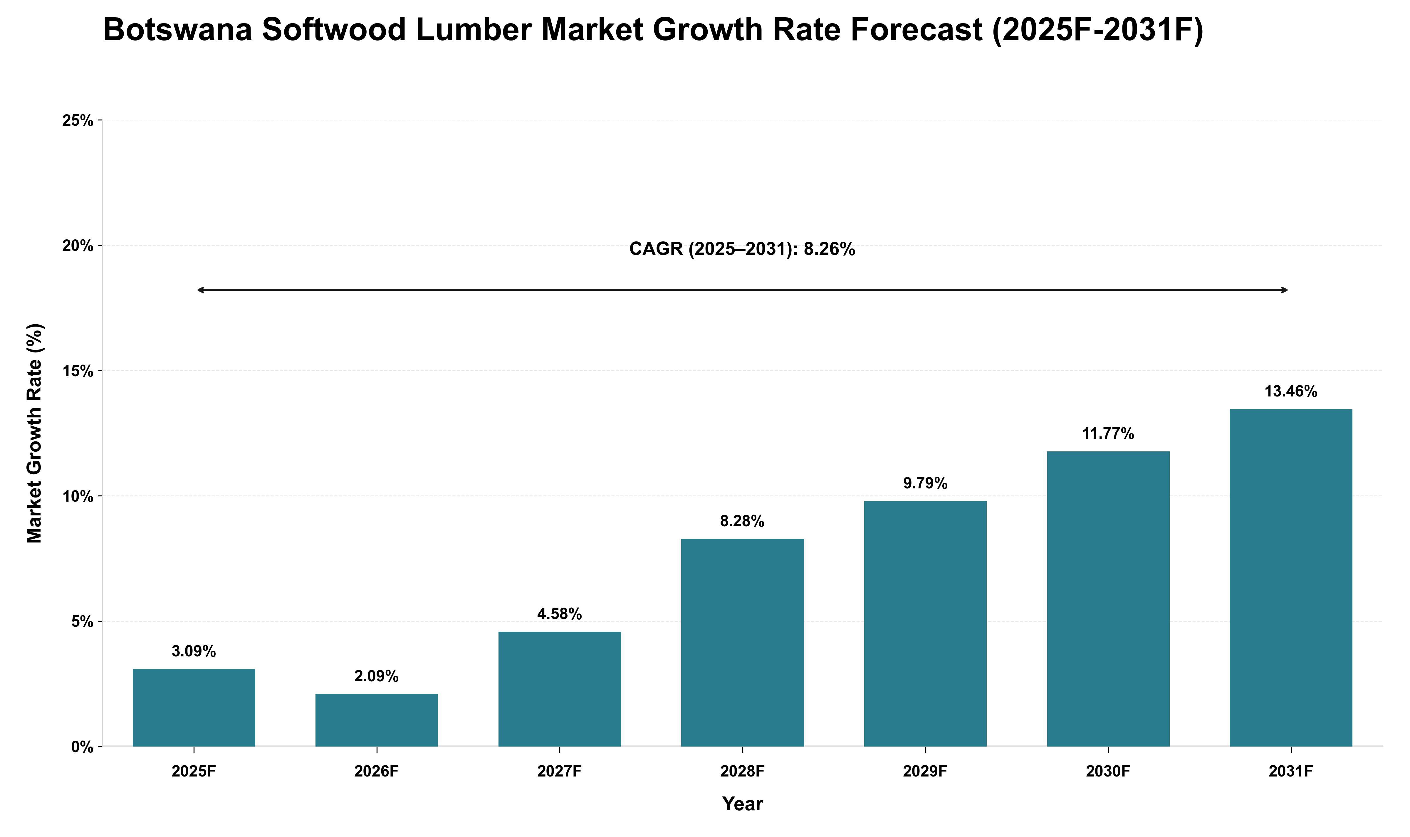 Botswana Softwood Lumber Market Growth Rate Analysis (2025 - 2031)
