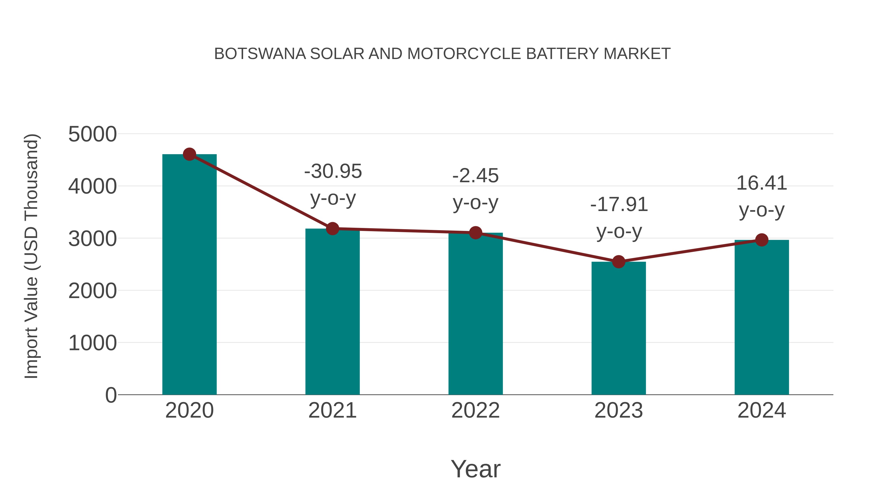  Botswana Solar and Motorcycle Battery Market: Import Trend Analysis
