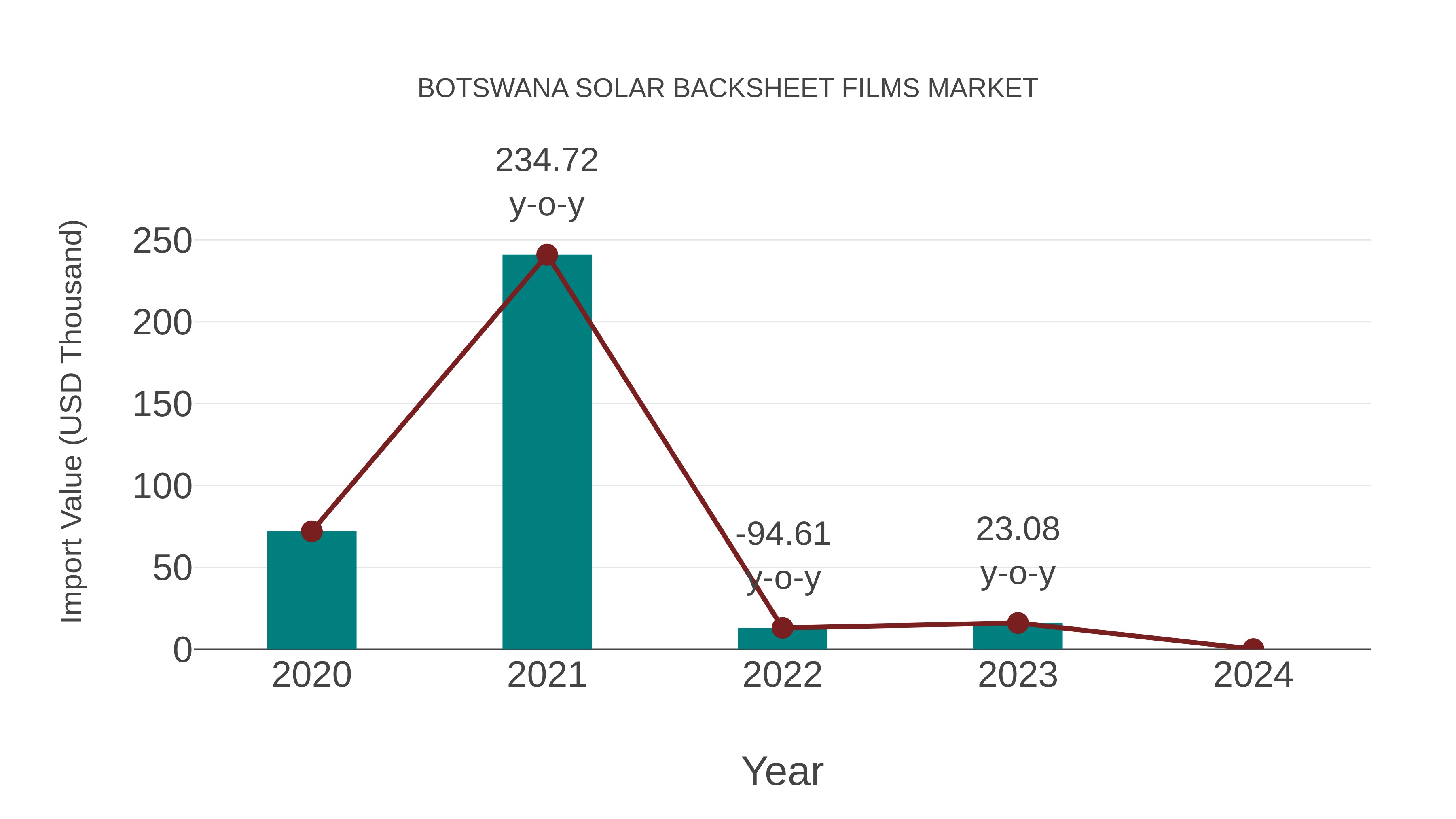  Botswana Solar Backsheet Films Market: Import Trend Analysis
