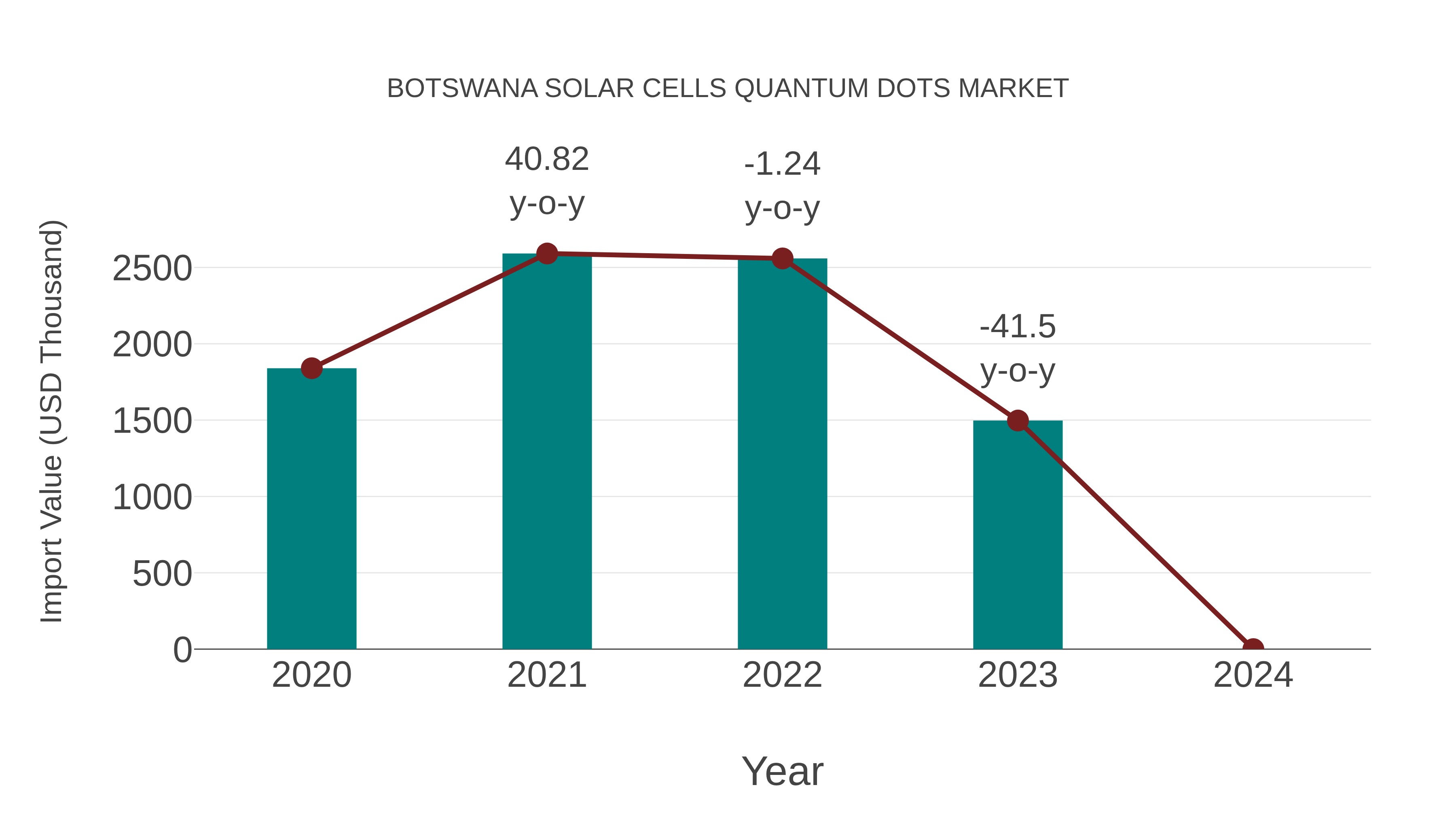  Botswana Solar Cells Quantum Dots Market: Import Trend Analysis