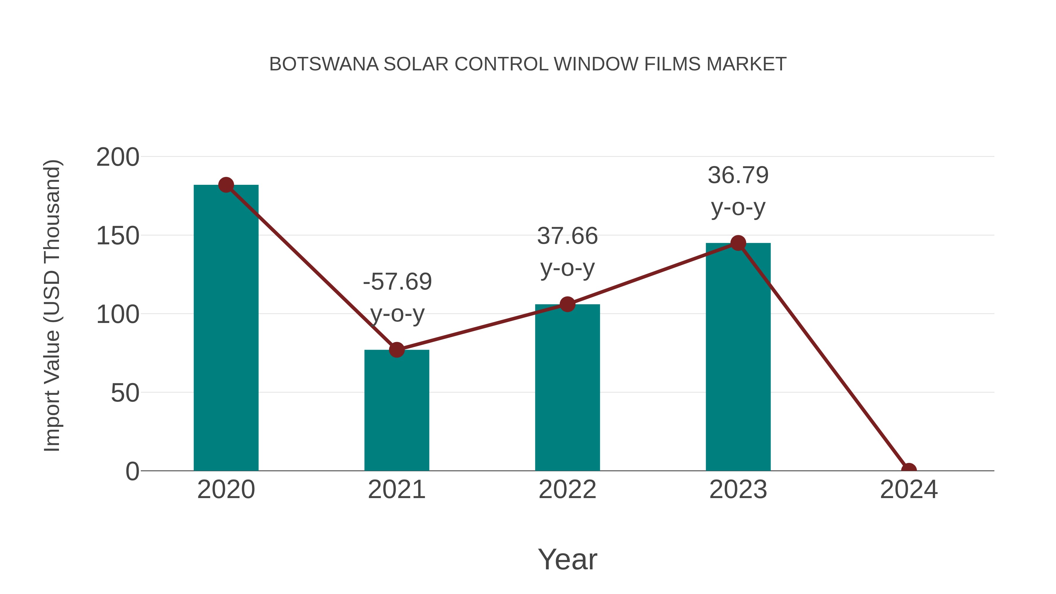  Botswana Solar Control Window Films Market: Import Trend Analysis