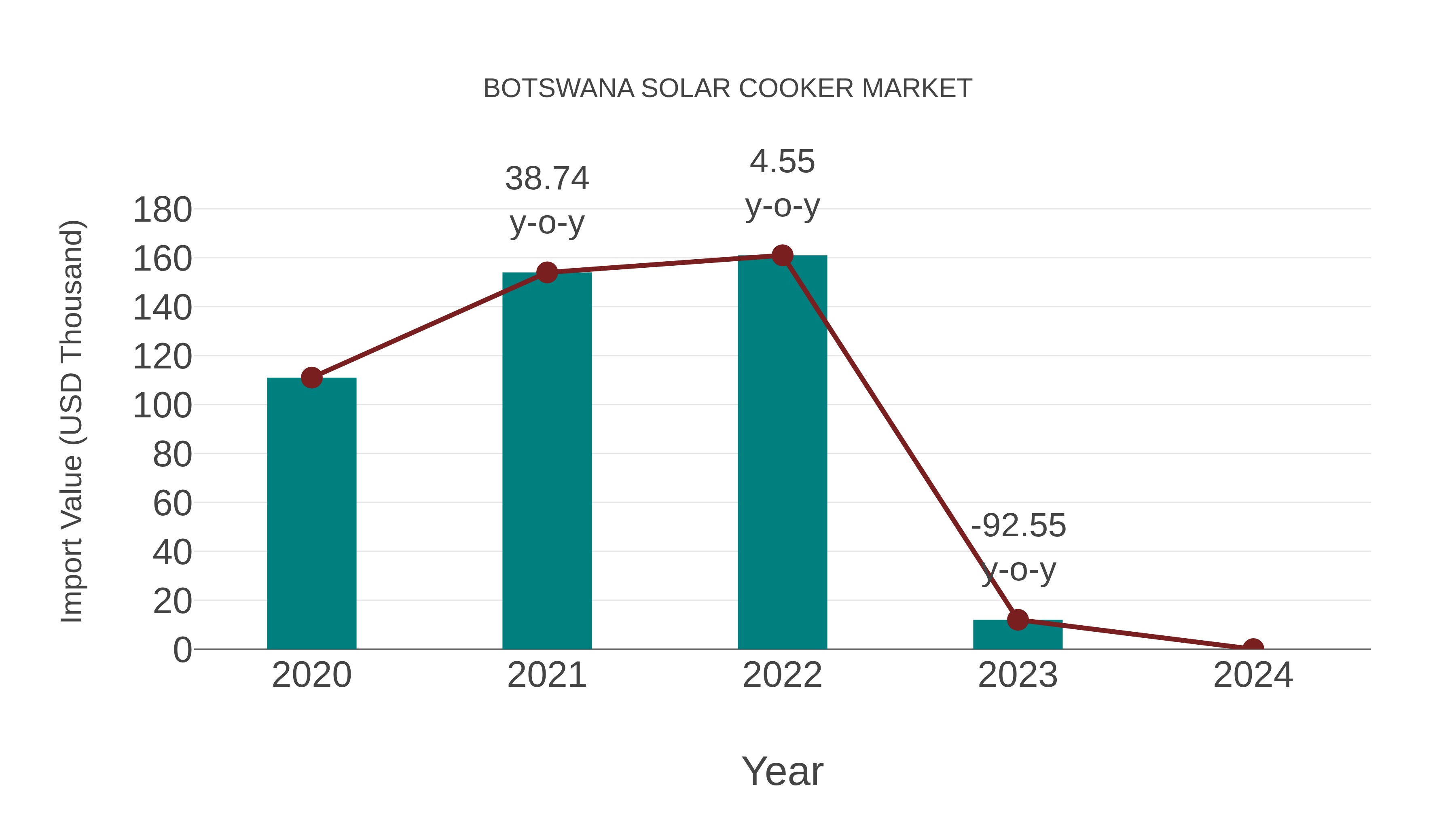 Botswana Solar Cooker Market: Import Trend Analysis