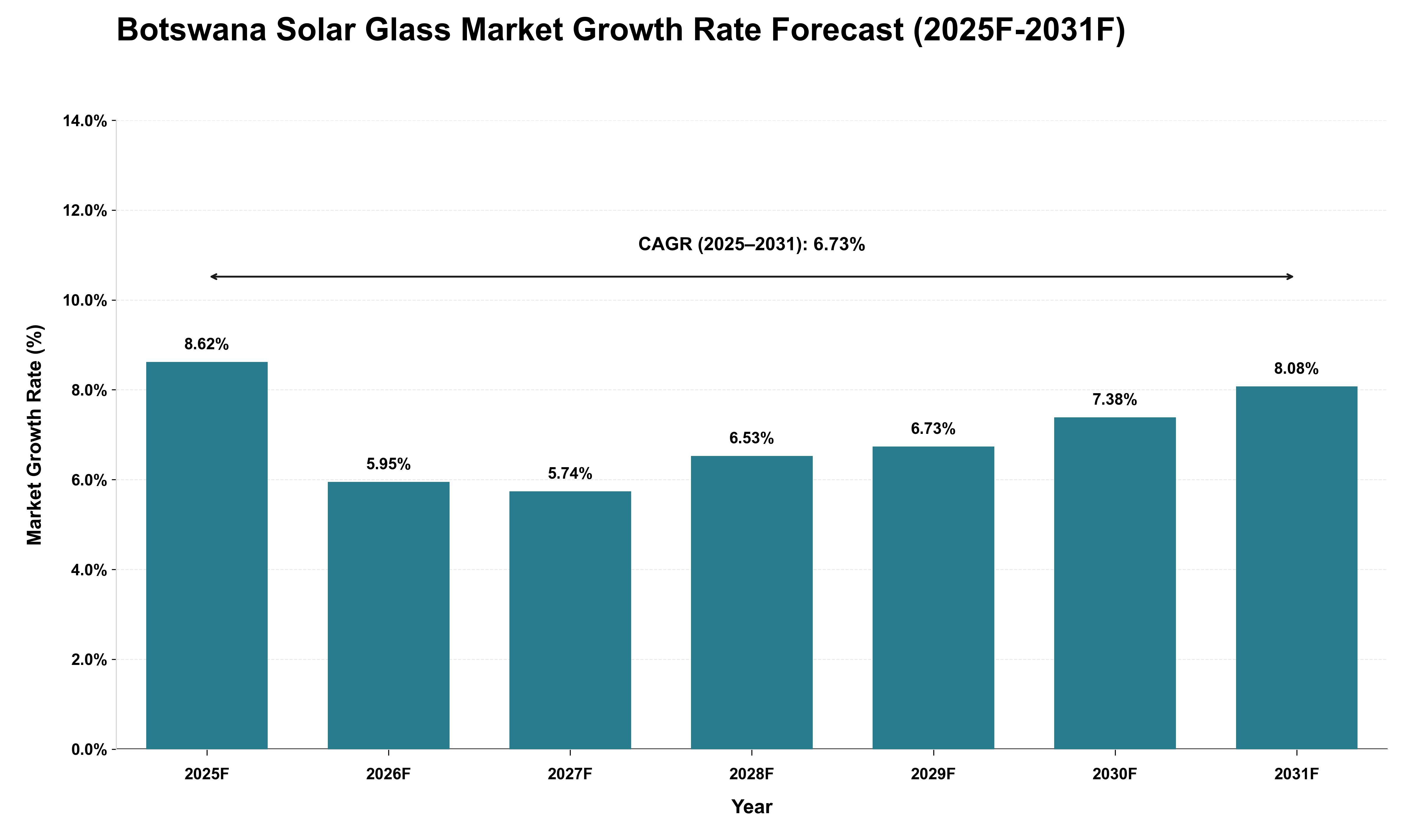 Botswana Solar Glass Market Growth Rate Analysis (2025 - 2031)