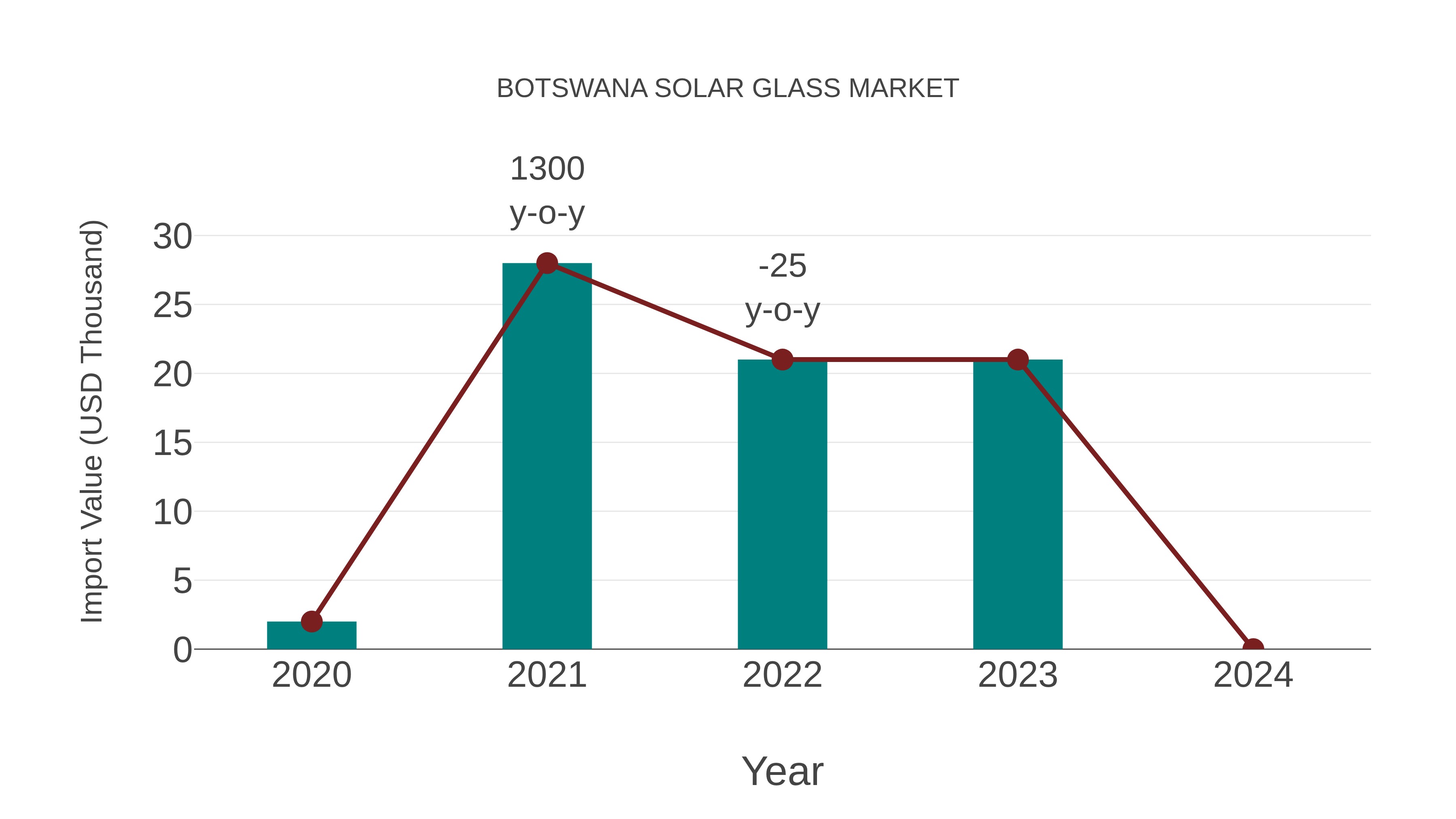 Botswana Solar Glass Market: Import Trend Analysis